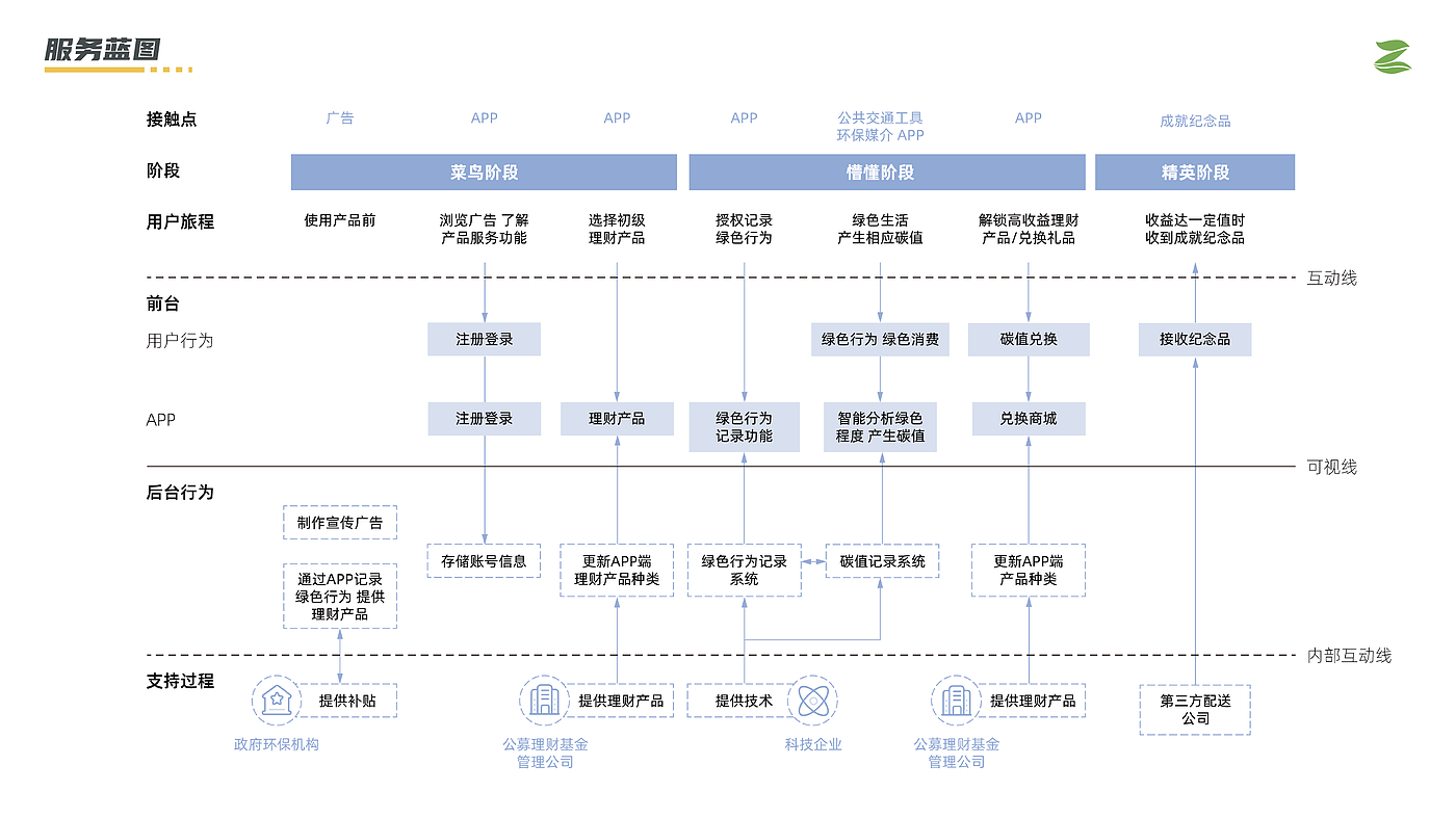 金融服务 系统设计 交互设计 APP设计，