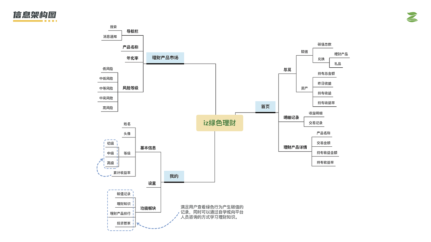 Financial Service System Design Interactive Design APP Design，