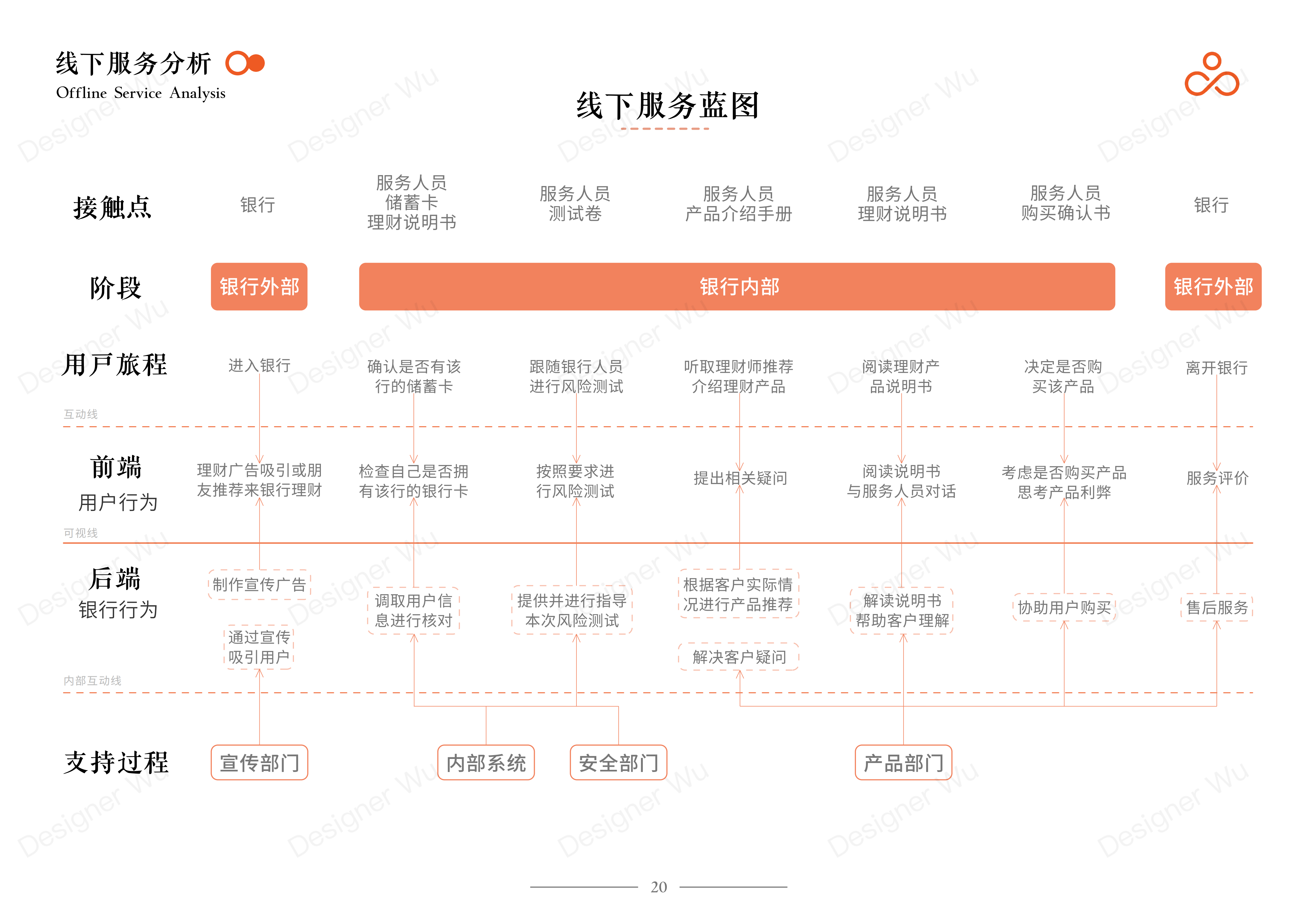 Service Design Experience Design Bank Financial Services Financial Management，