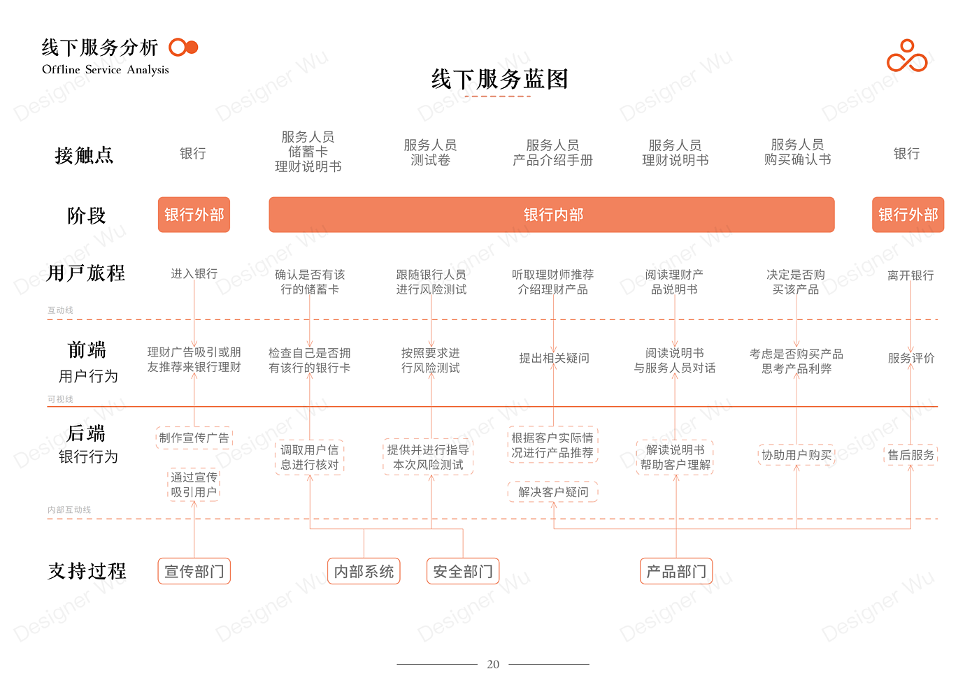 Service Design Experience Design Bank Financial Services Financial Management，