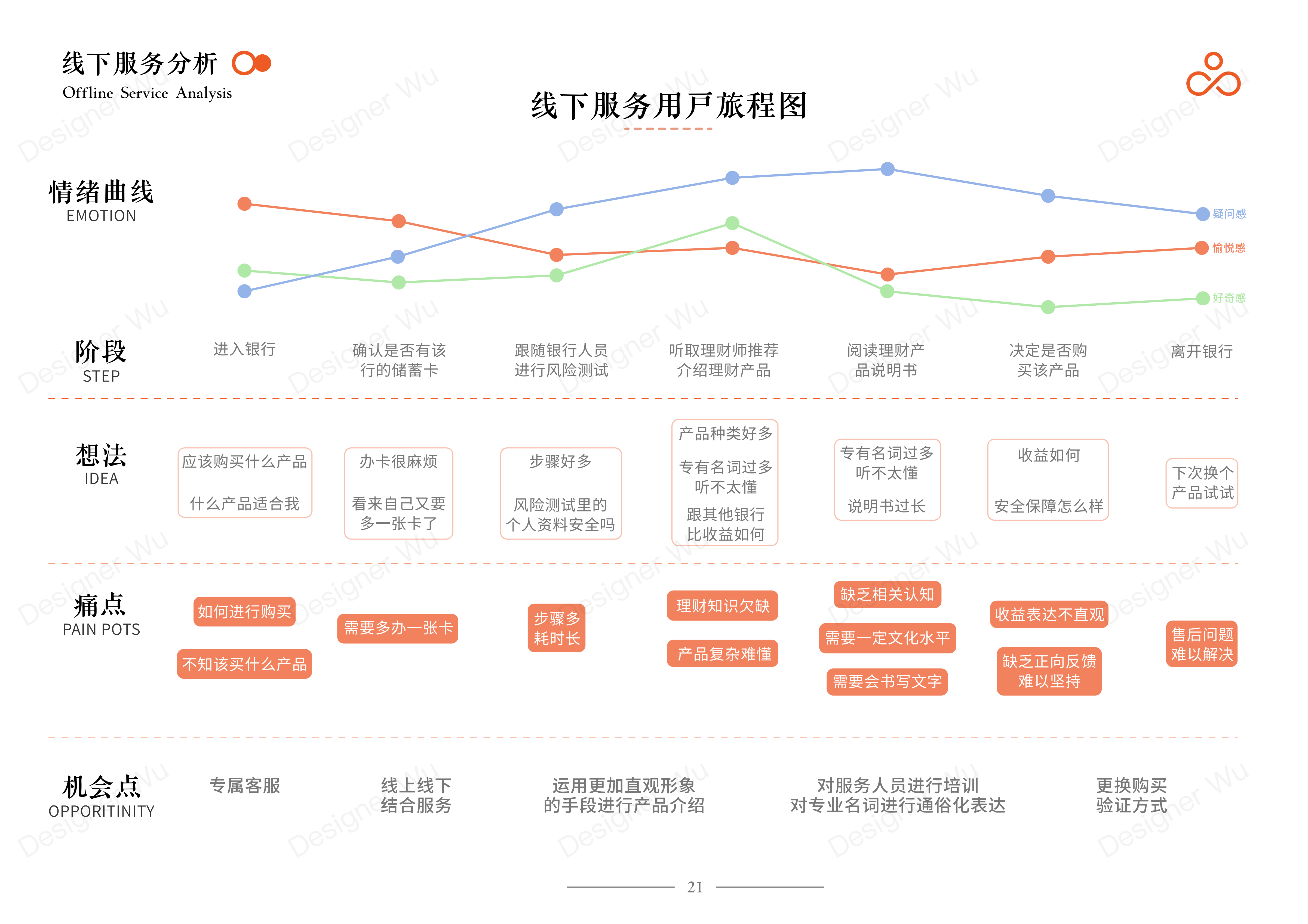 Service Design Experience Design Bank Financial Services Financial Management，