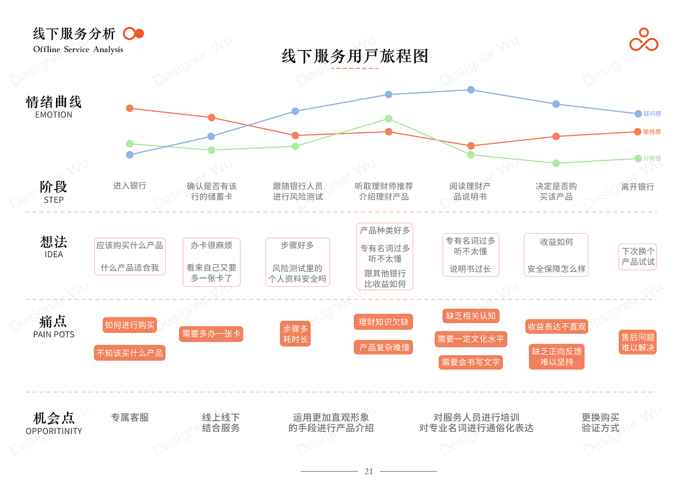 Service Design Experience Design Bank Financial Services Financial Management，