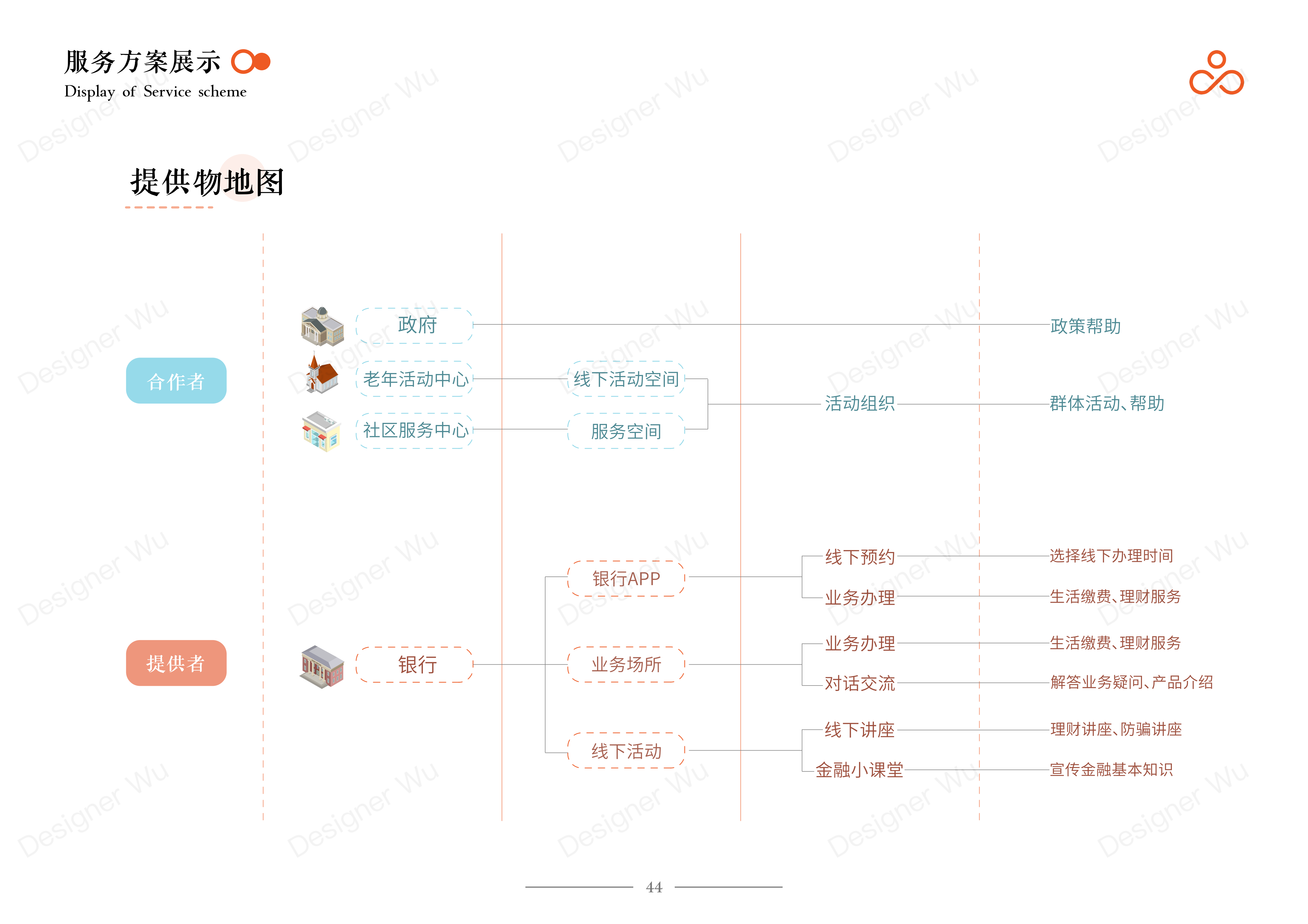 Service Design Experience Design Bank Financial Services Financial Management，