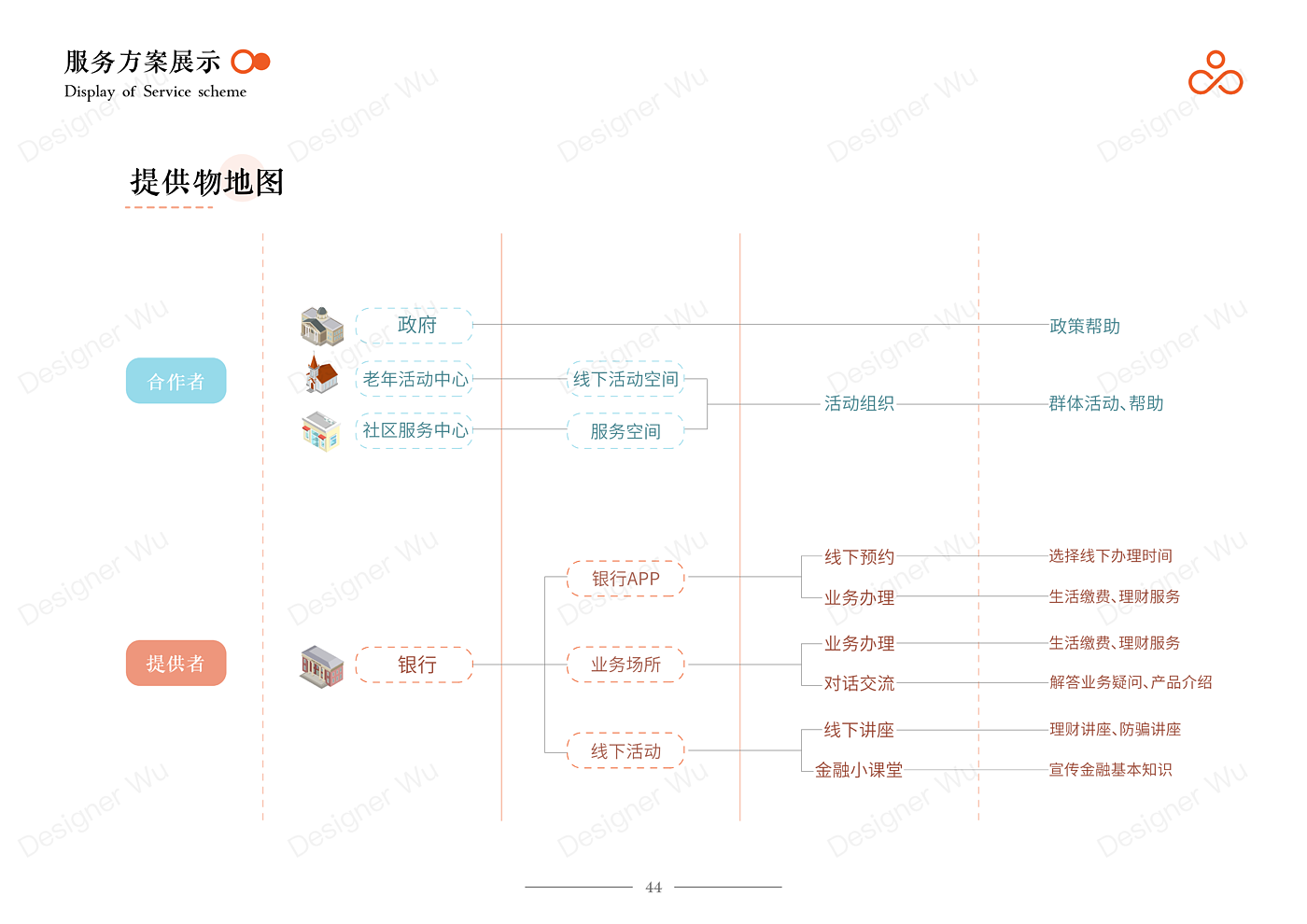 Service Design Experience Design Bank Financial Services Financial Management，