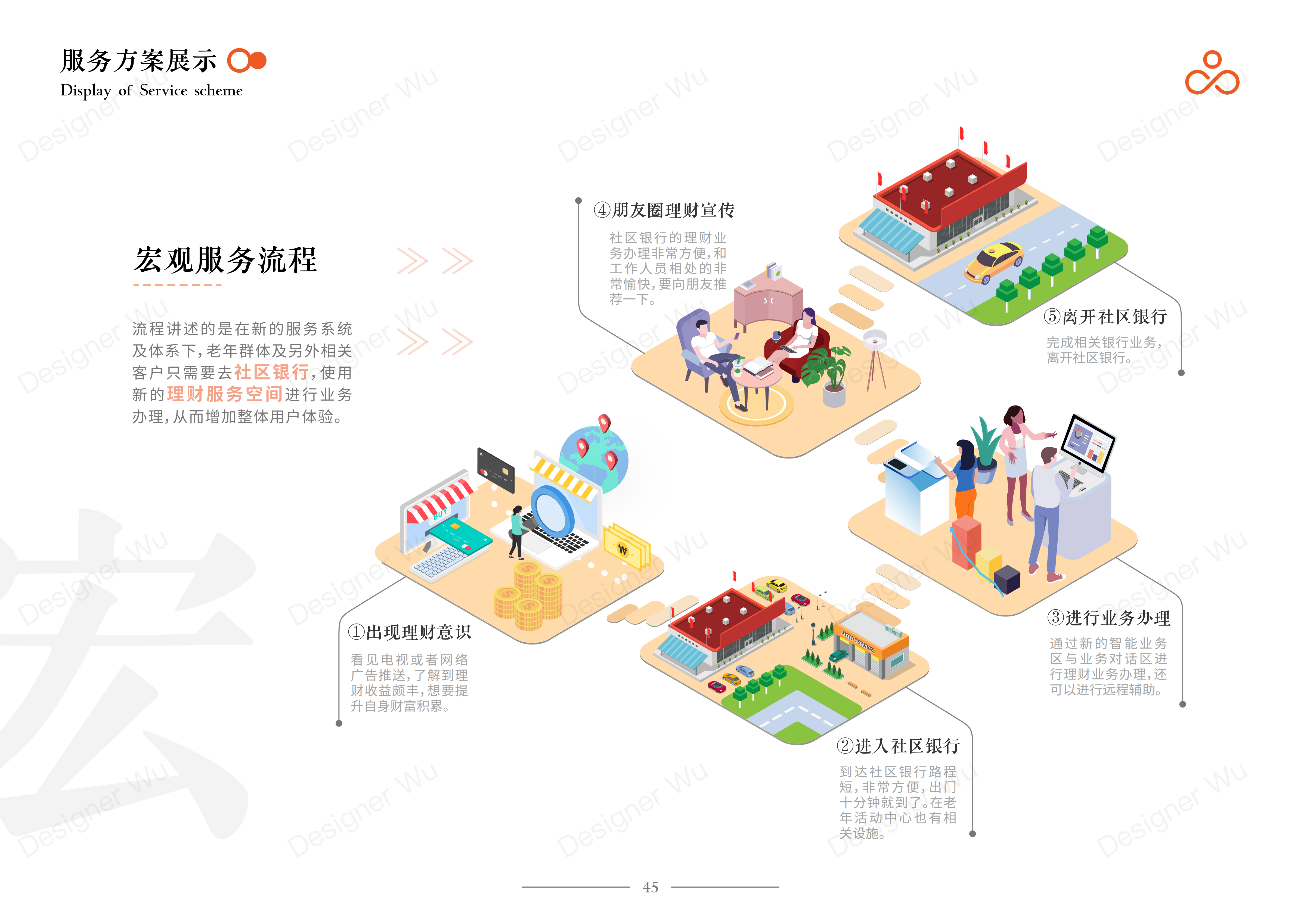 Service Design Experience Design Bank Financial Services Financial Management，