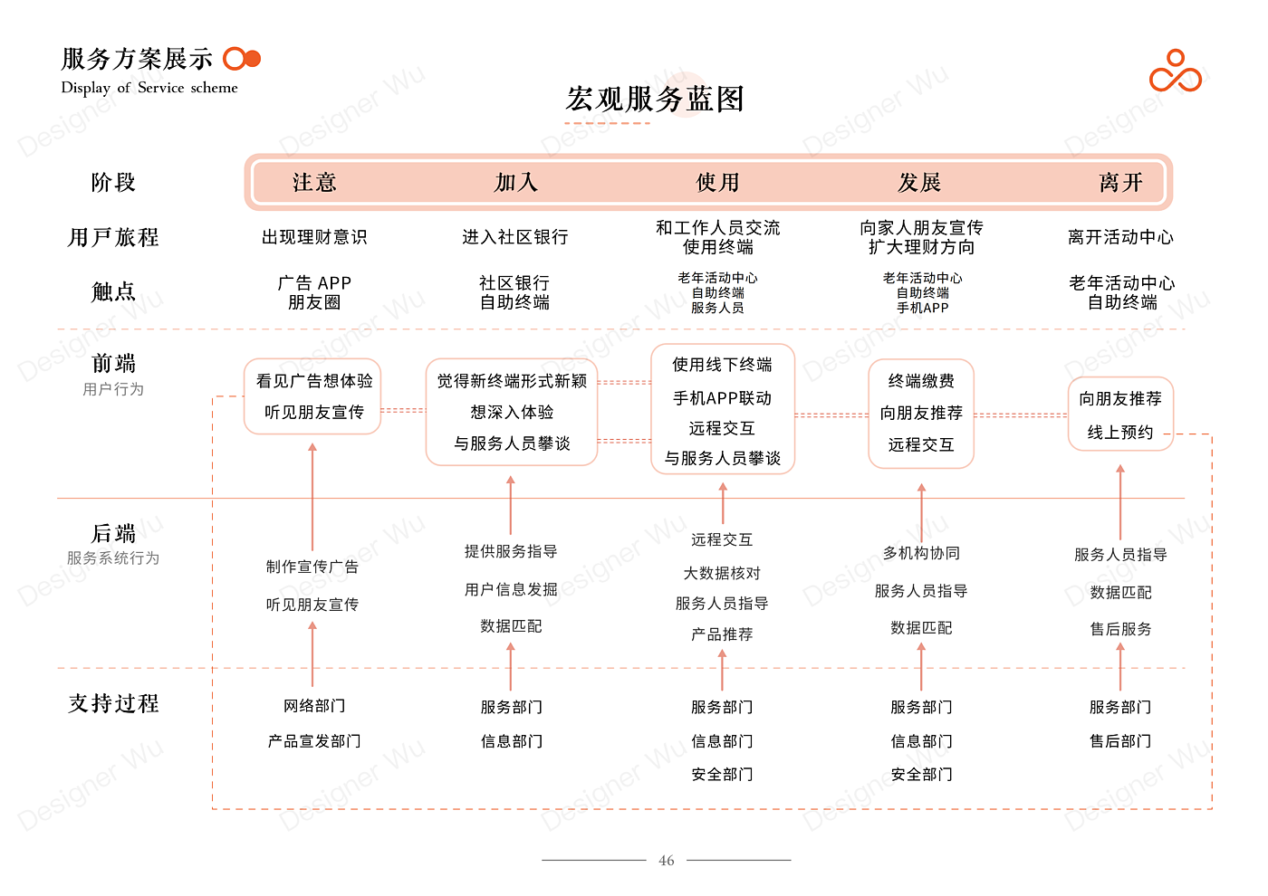 Service Design Experience Design Bank Financial Services Financial Management，