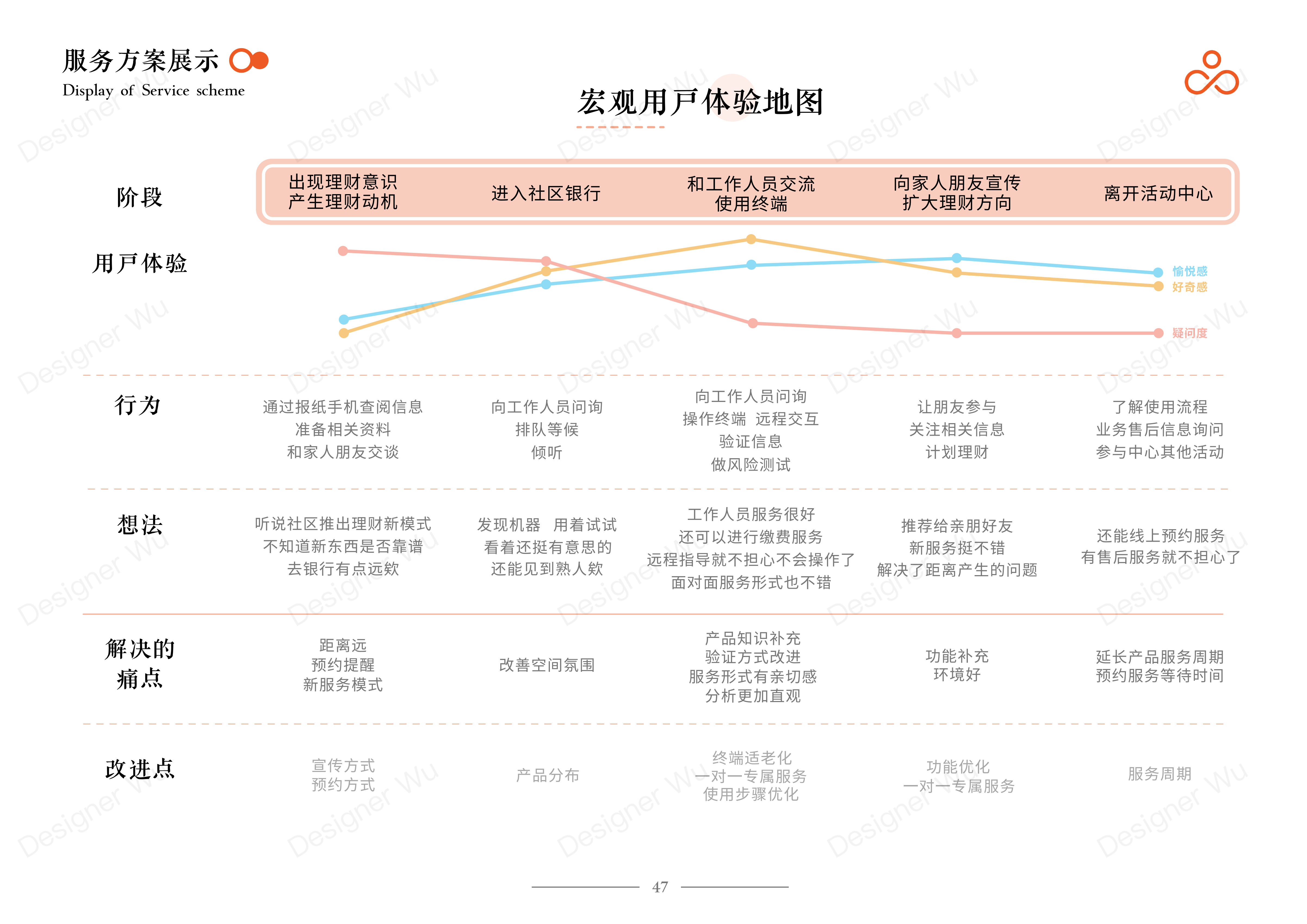Service Design Experience Design Bank Financial Service Interaction，