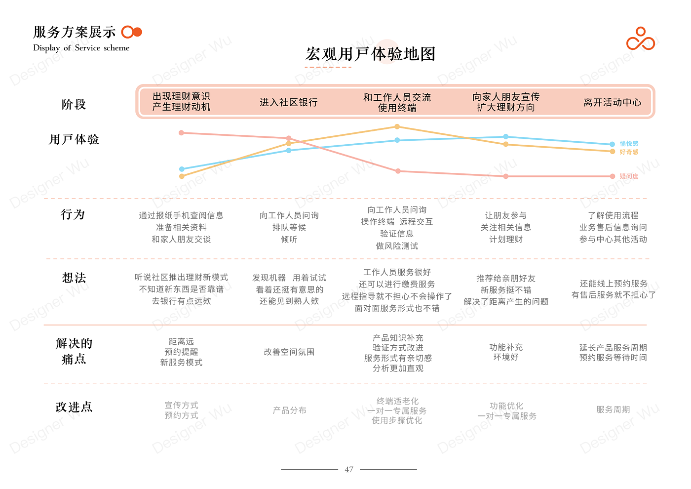 Service Design Experience Design Bank Financial Service Interaction，