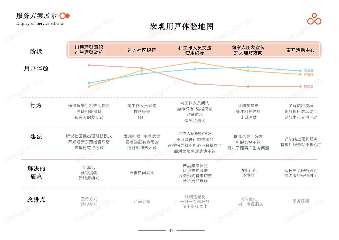 服务设计 体验设计 银行 金融服务 交互，