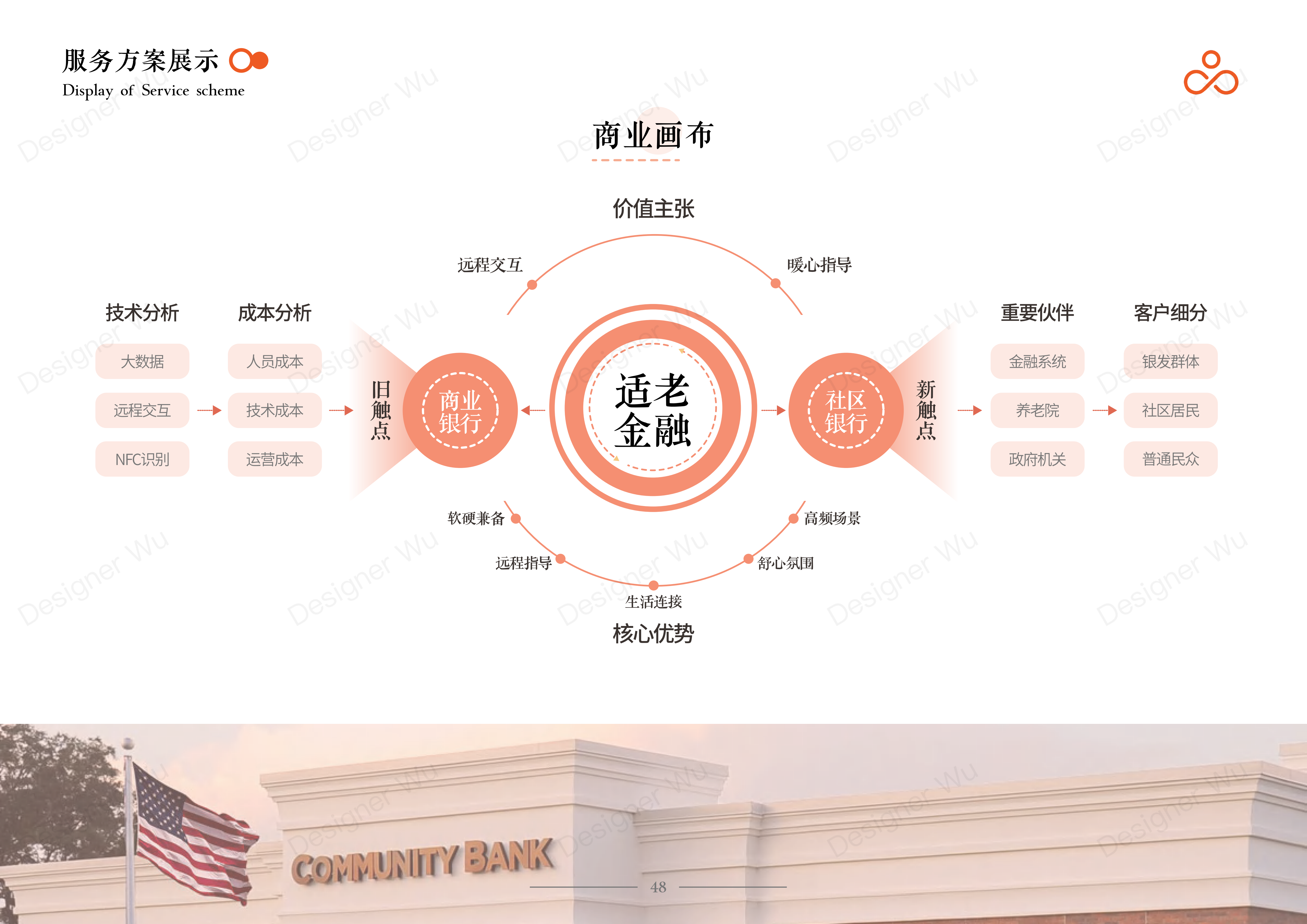 Service Design Experience Design Bank Financial Service Interaction，