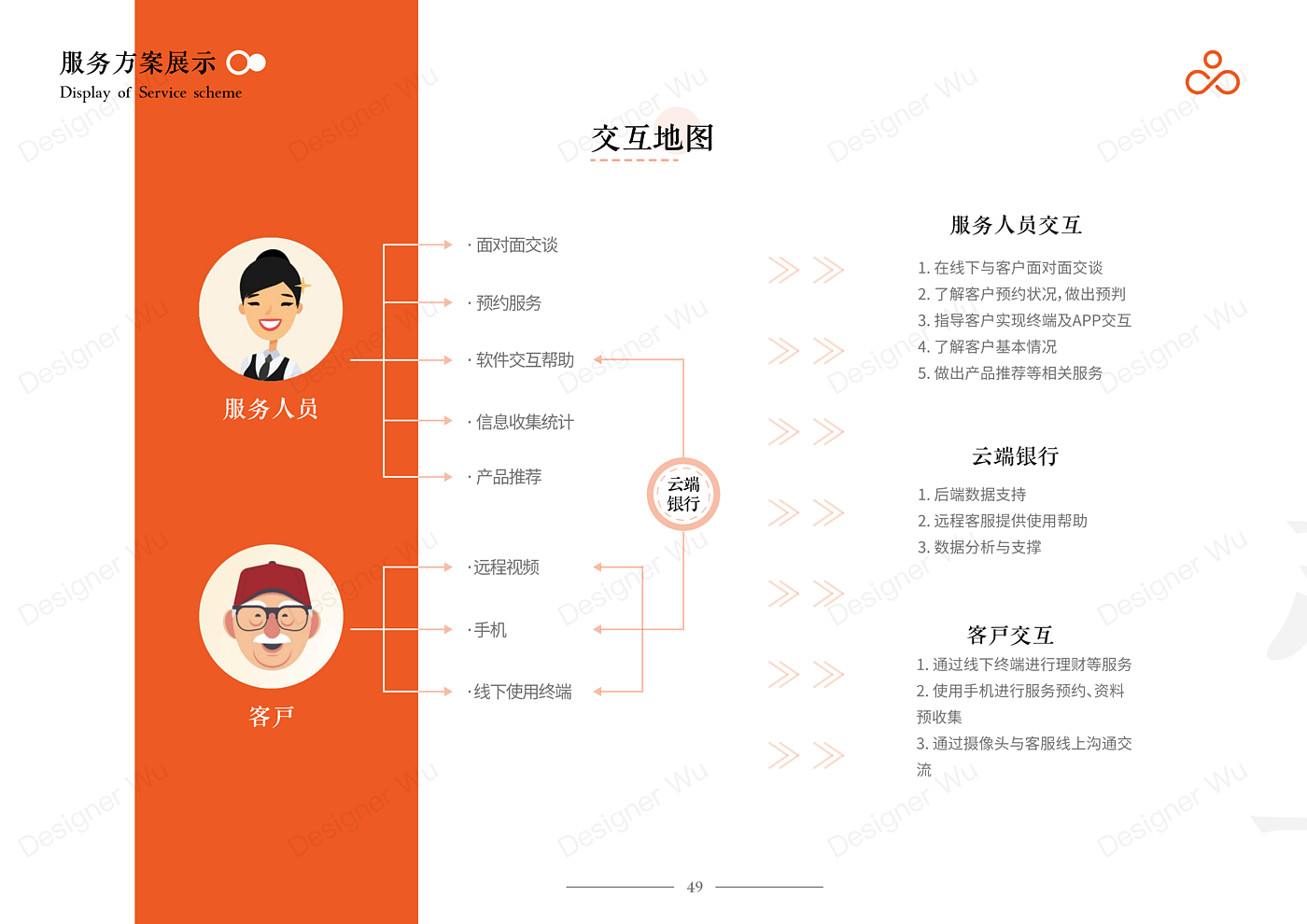 Service Design Experience Design Bank Financial Service Interaction，