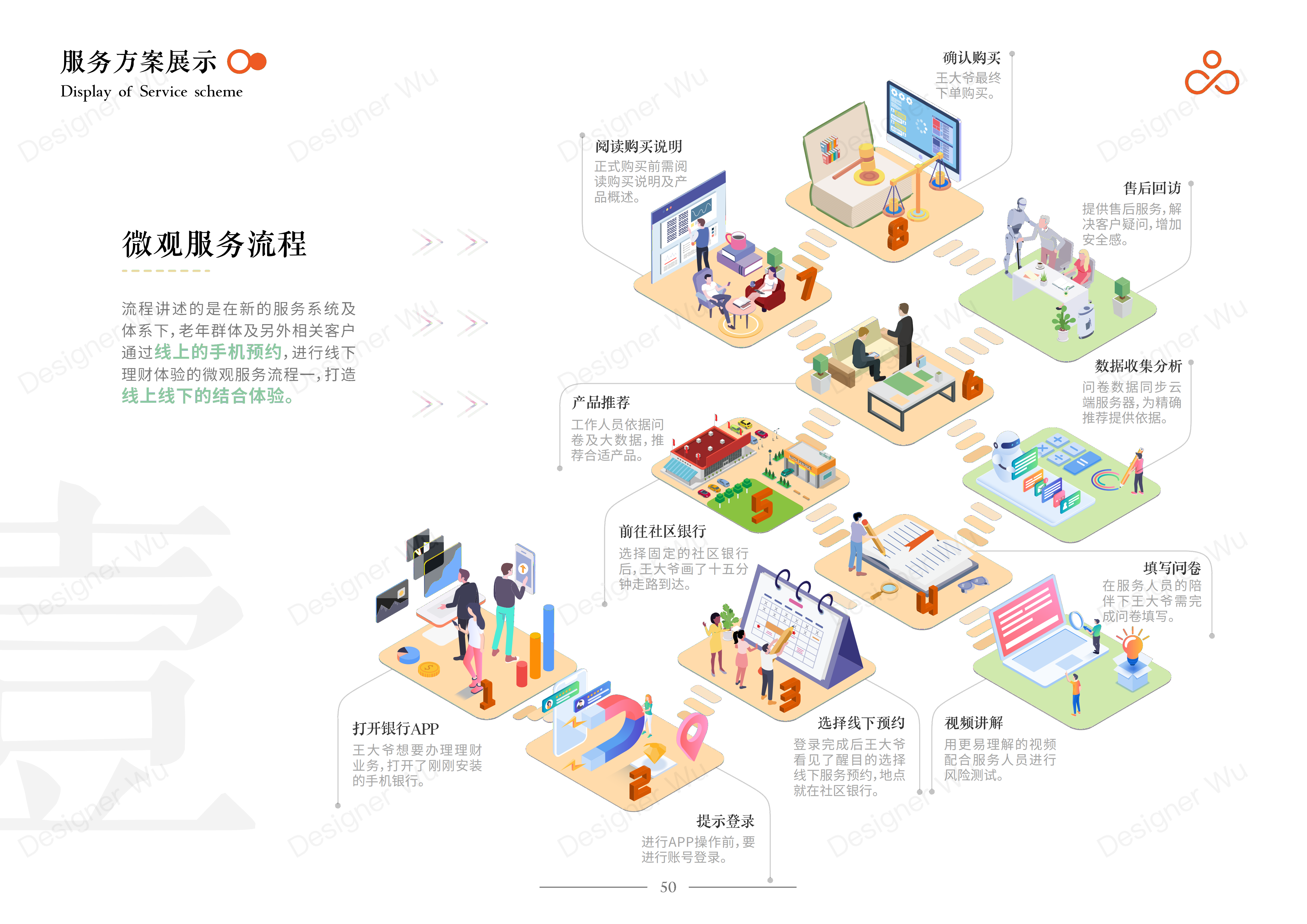 Service Design Experience Design Bank Financial Service Interaction，