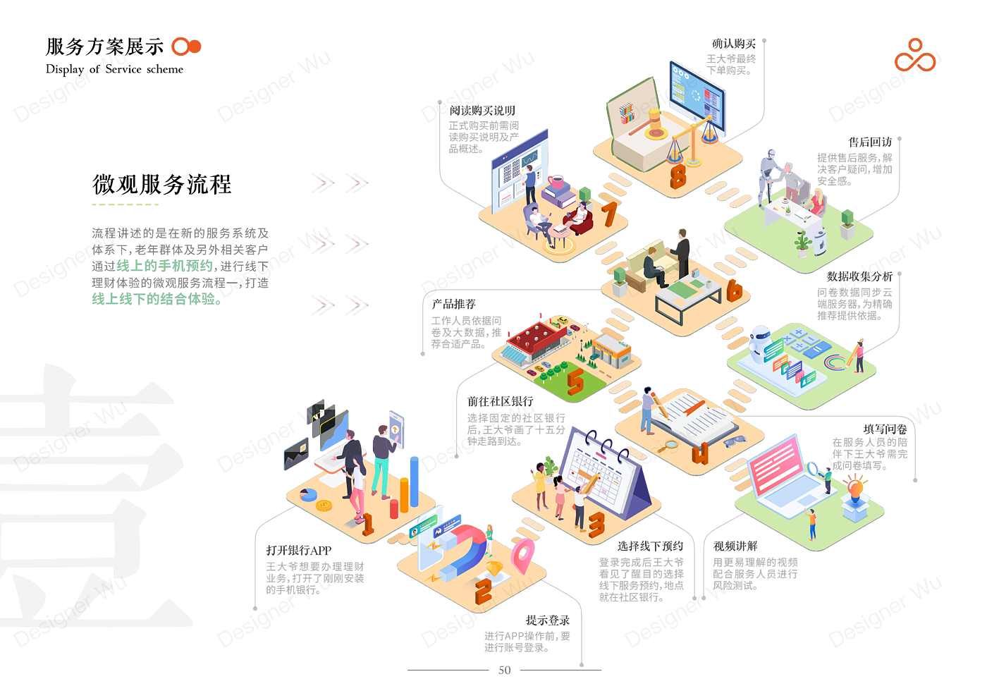 Service Design Experience Design Bank Financial Service Interaction，