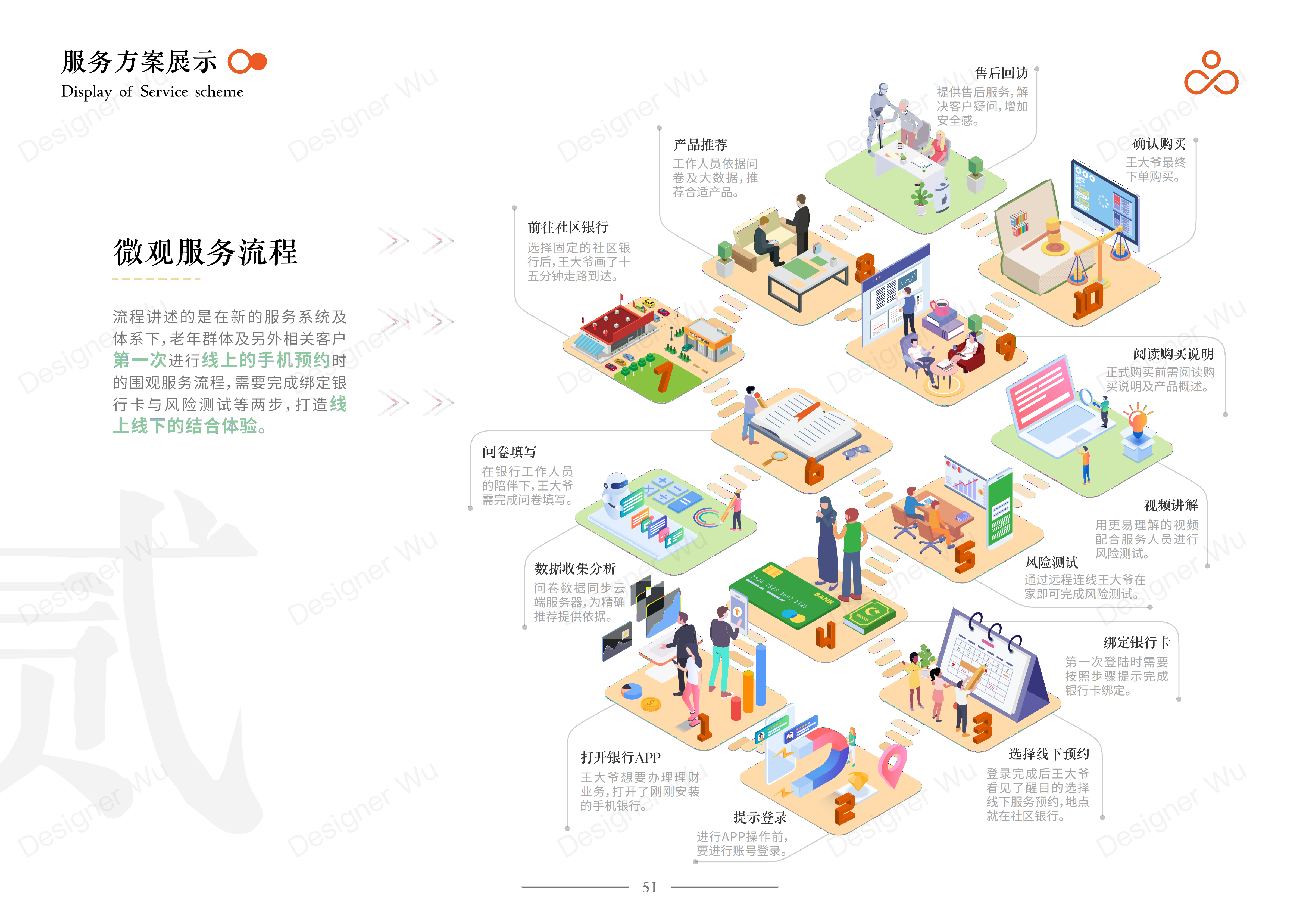 Service Design Experience Design Bank Financial Service Interaction，