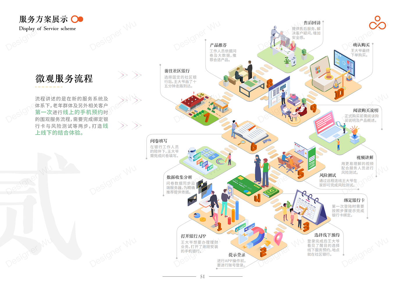 Service Design Experience Design Bank Financial Service Interaction，