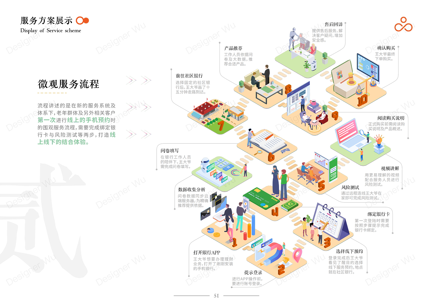 服务设计 体验设计 银行 金融服务 交互，
