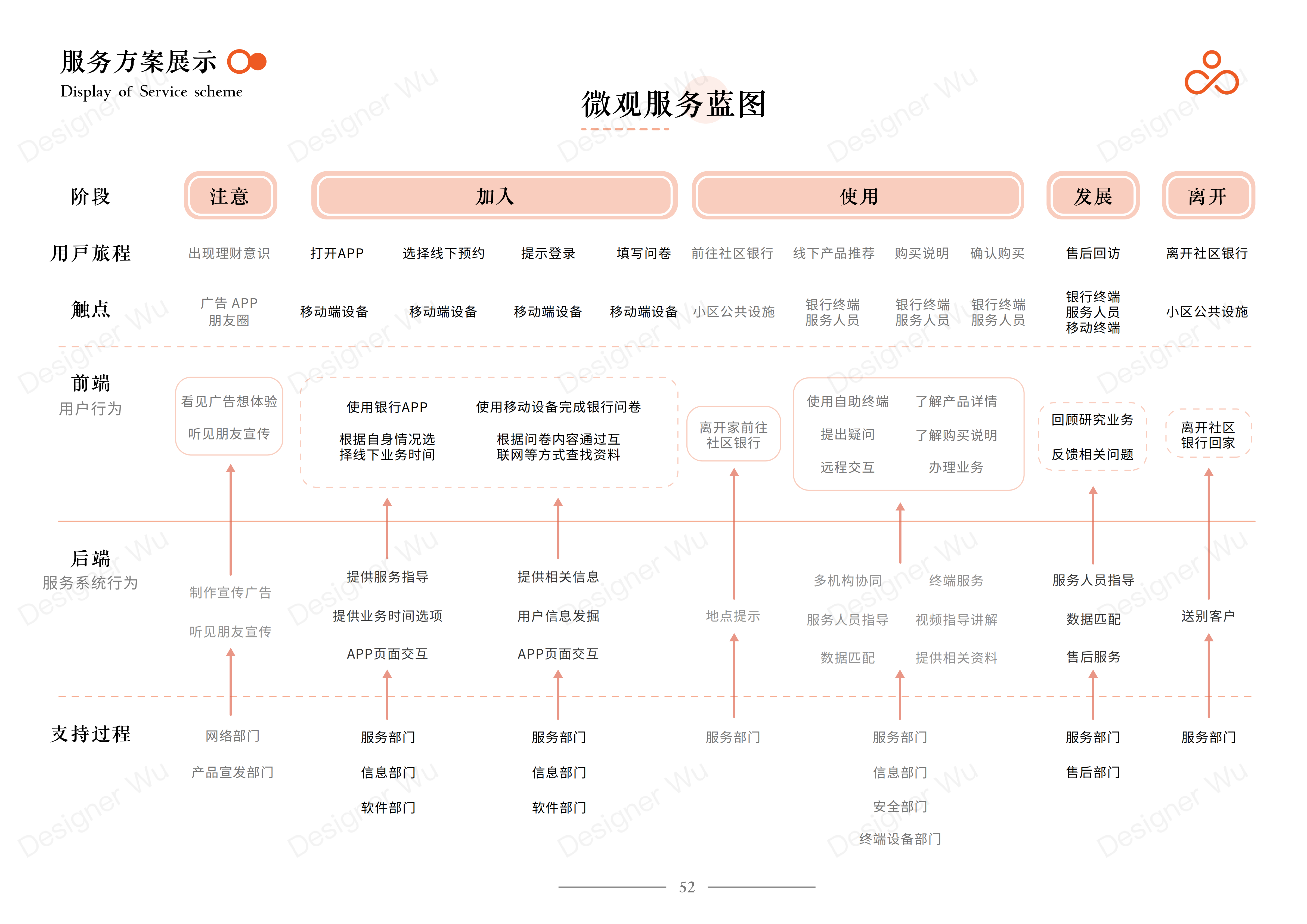 Service Design Experience Design Bank Financial Service Interaction，