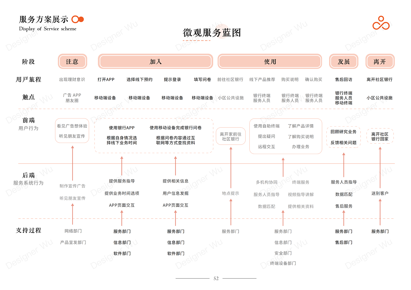 Service Design Experience Design Bank Financial Service Interaction，