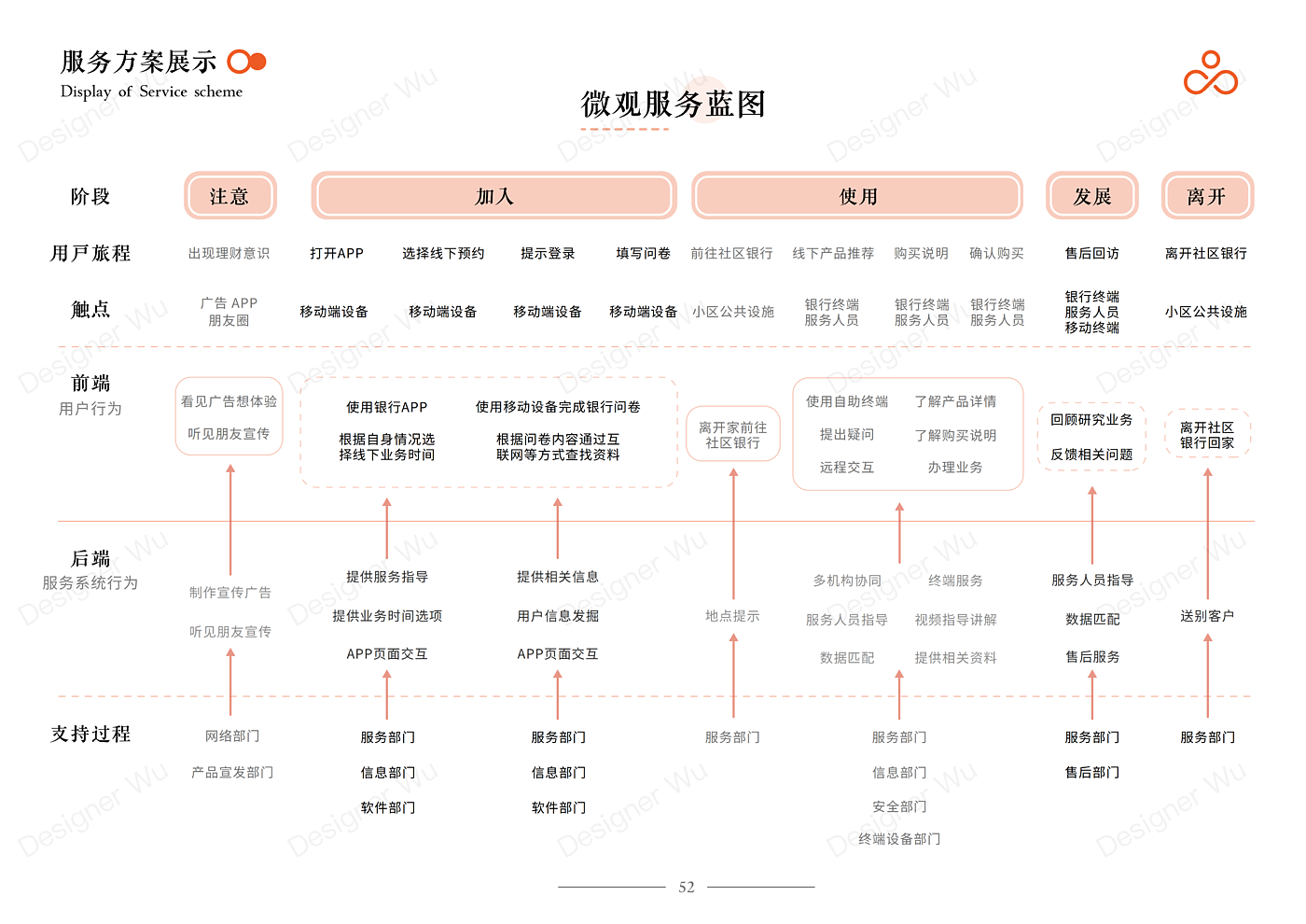 服务设计 体验设计 银行 金融服务 交互，