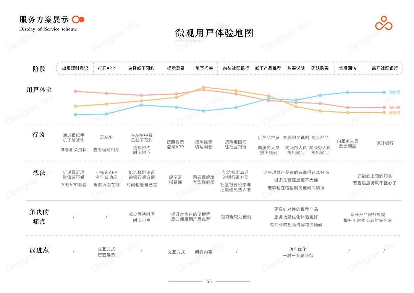 Service Design Experience Design Bank Financial Service Interaction，