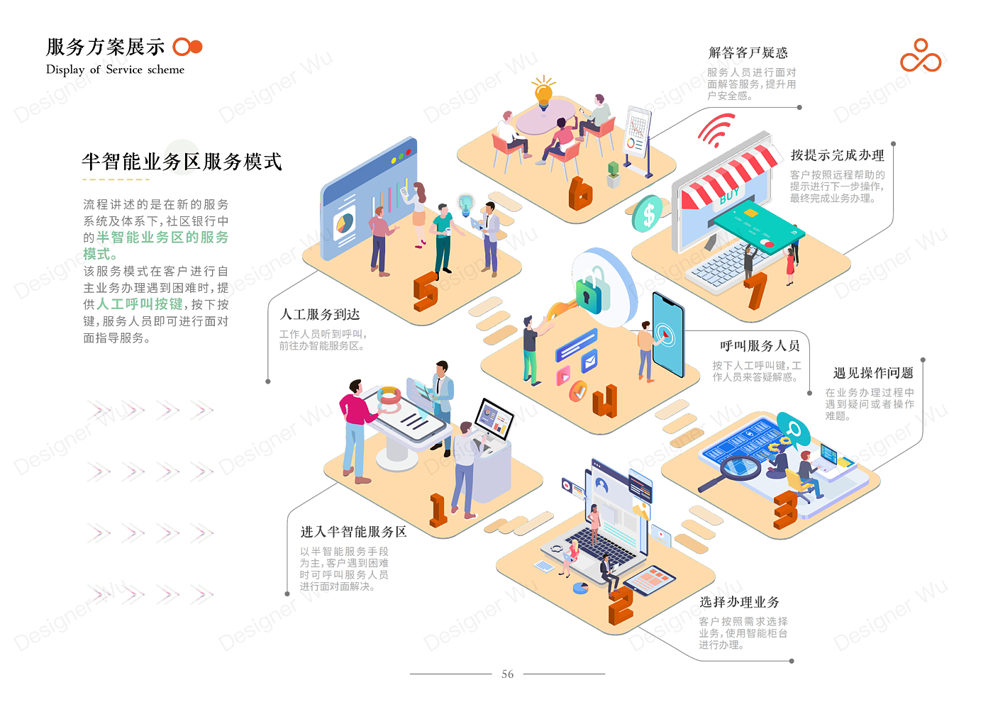 Service Design Experience Design Bank Financial Service Interaction，
