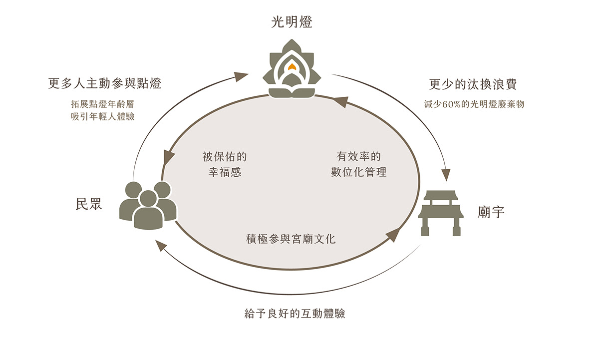 Bright light，Culture，pray for auspiciousness，ceremony，