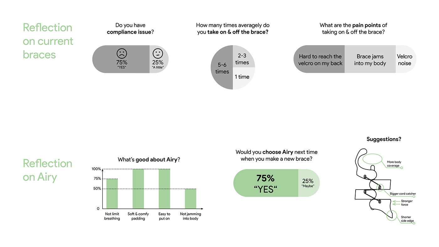 Scoliosis brace，teenagers，product design，industrial design，design，healthy，