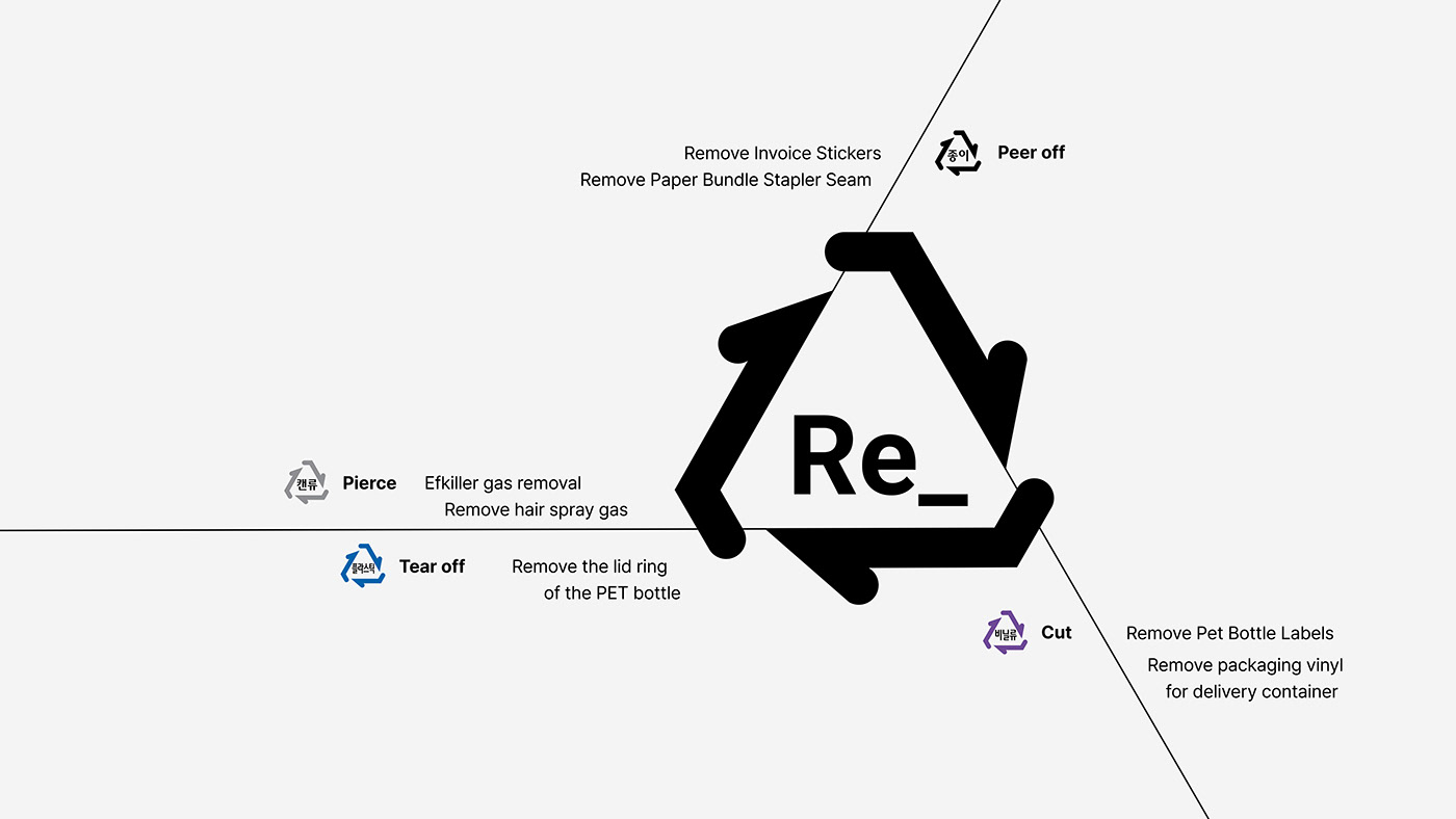 Eco，product design，recovery，sustainable，environment protection，tool，Eco，product design，recovery，sustainable，environment protection，tool，