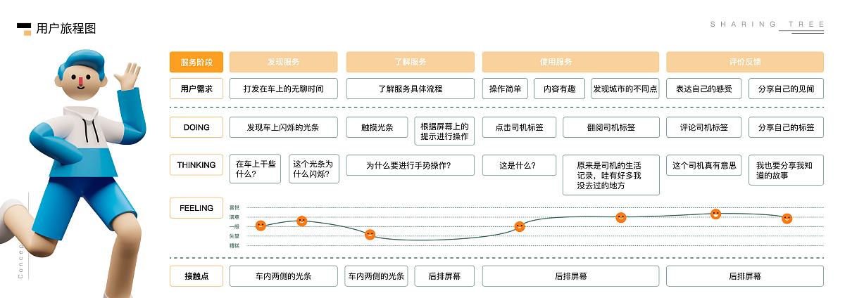 2022届本科毕业设计作品，毕业展，湖南大学设计艺术学院，乘客与司机，述果 · 人间观察员，