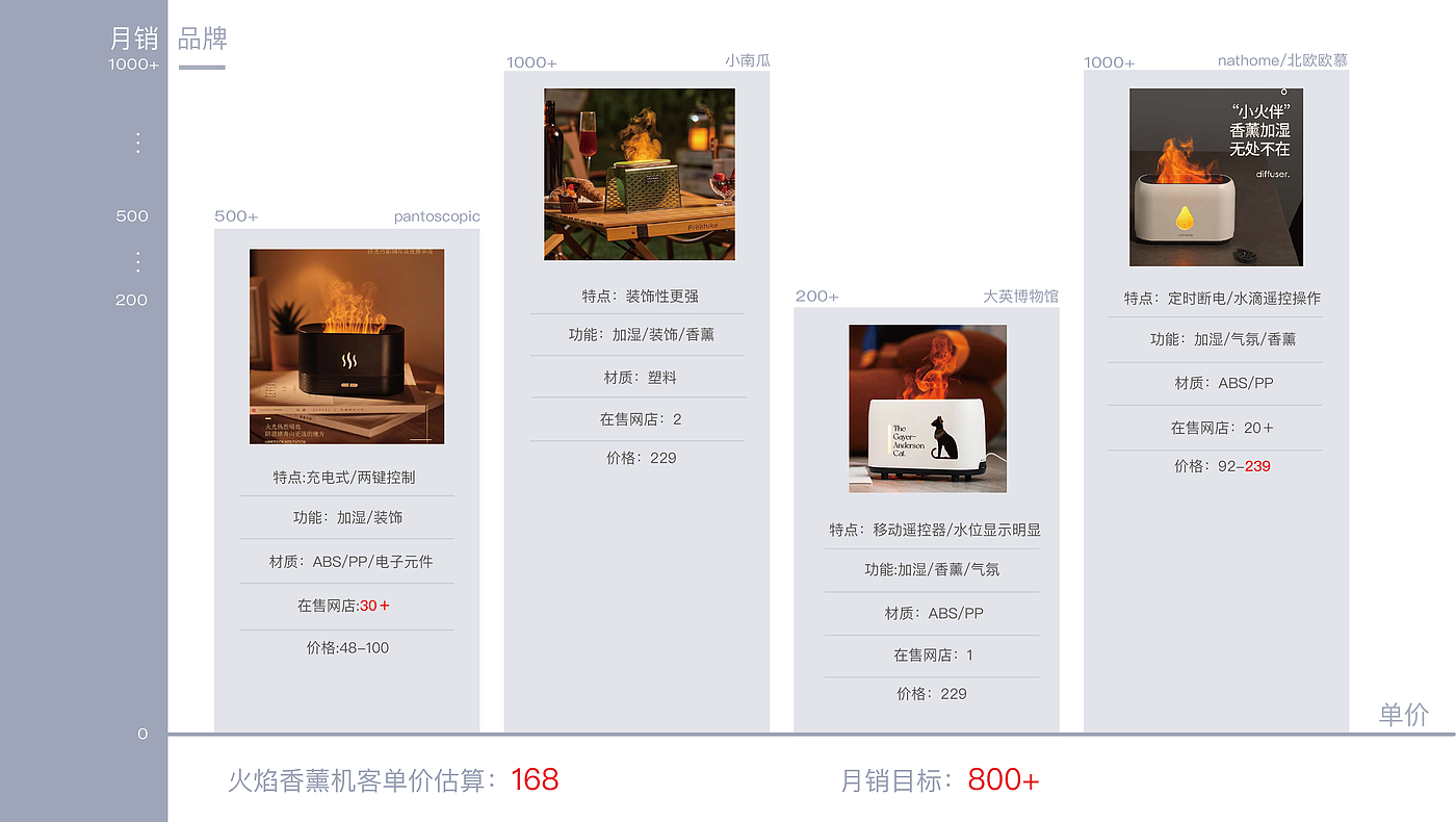 Appearance design，Structural design，Home design，Humidifier，Aromatherapy machine，Flame aroma diffuser，Shenzhen，product design，