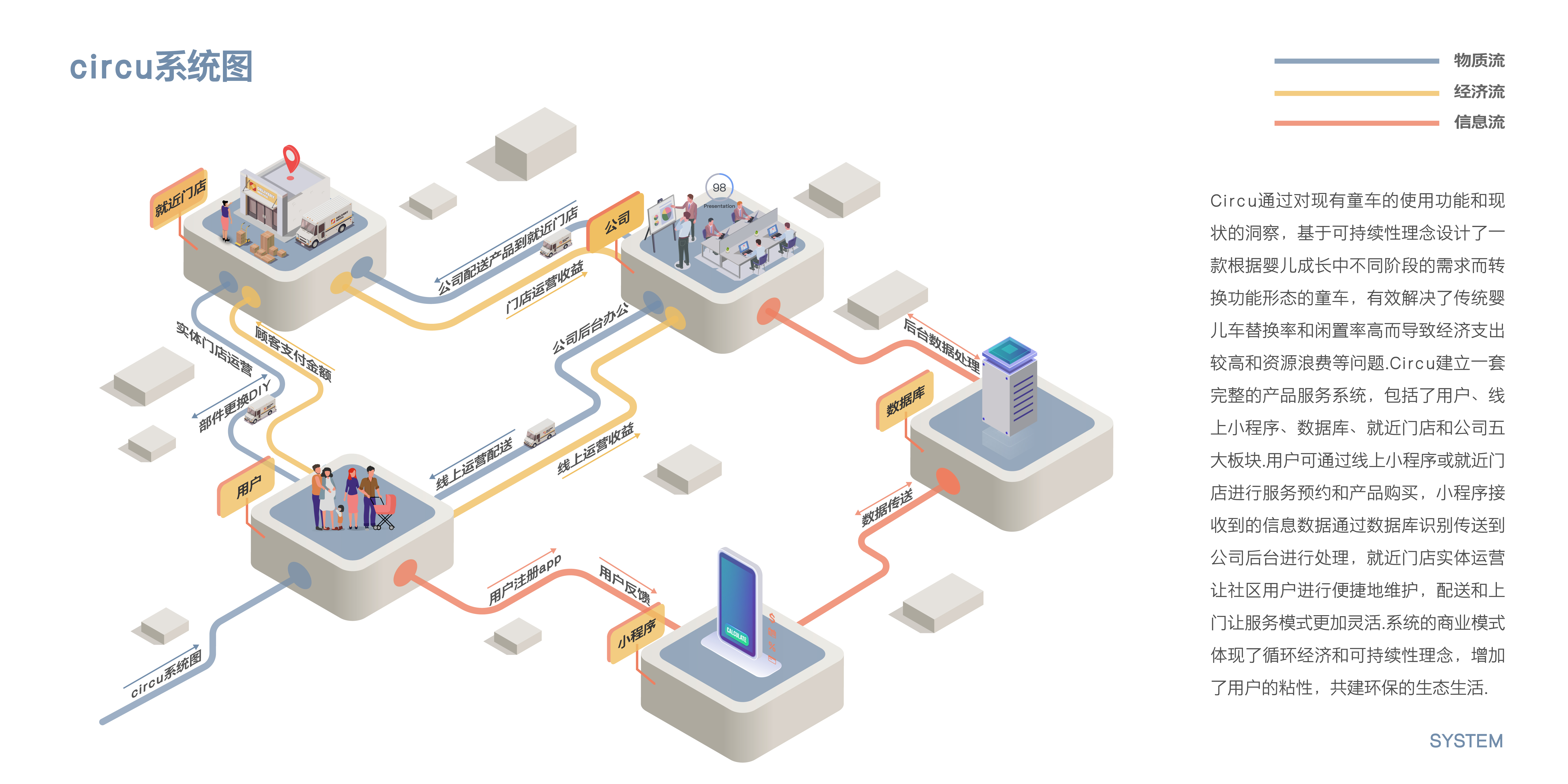 Maternal and infant products，sustainable，Sports products，baby carriage，Walker，Scooter，Product service system design，articles for daily use，