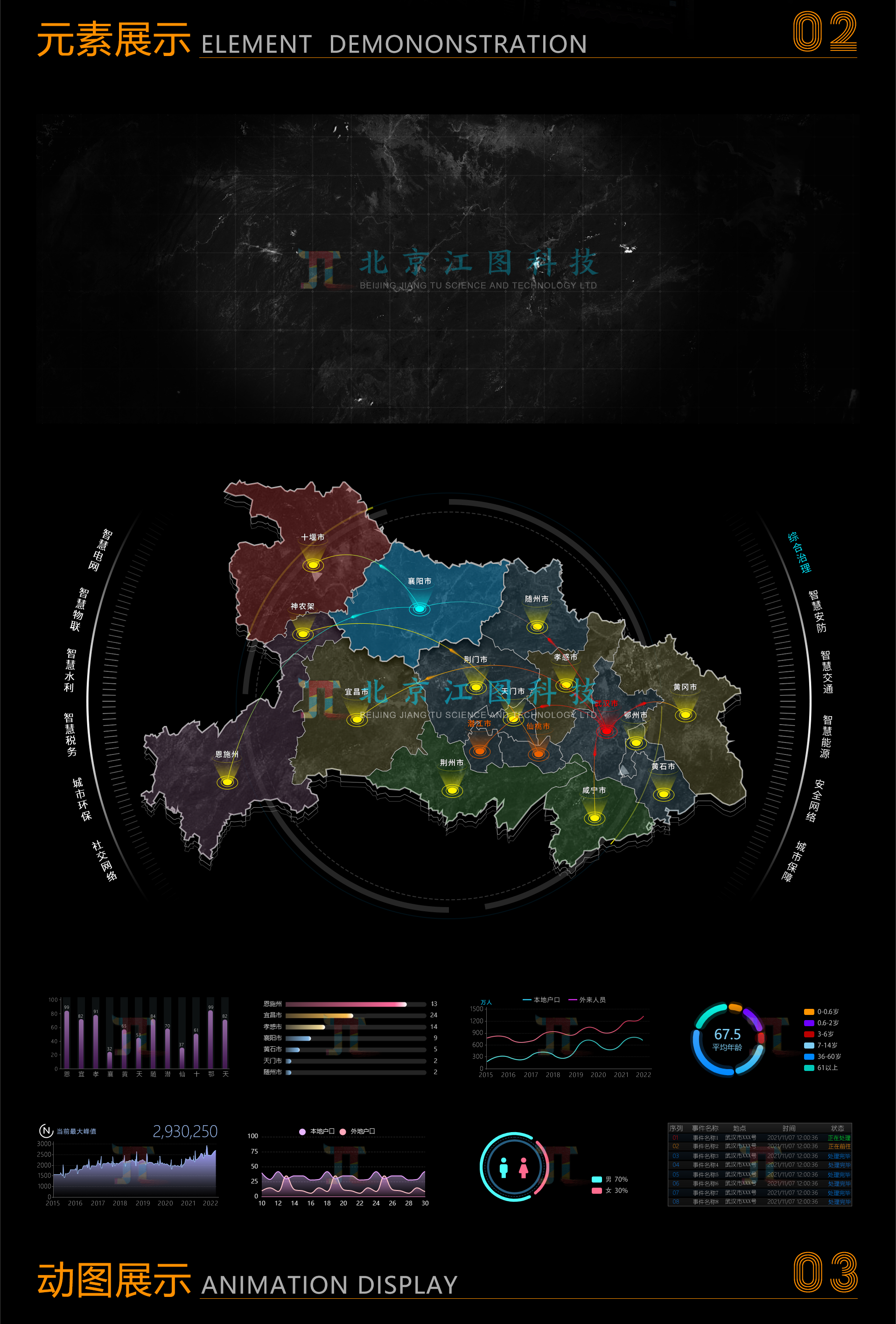 smart city，Large screen visualization，Jiangtu Technology，Wisdom Interconnection，Comprehensive situation，