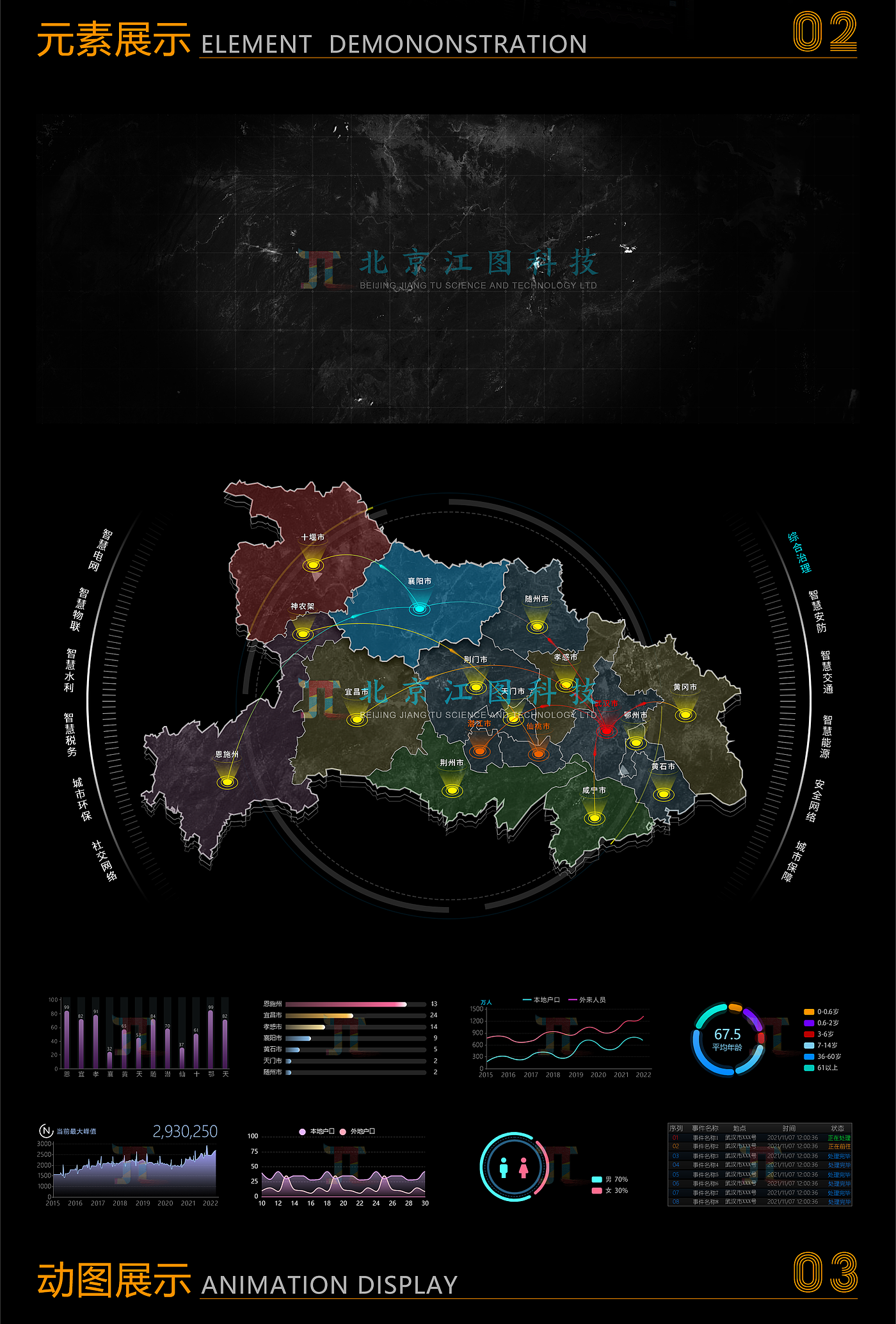 smart city，Large screen visualization，Jiangtu Technology，Wisdom Interconnection，Comprehensive situation，