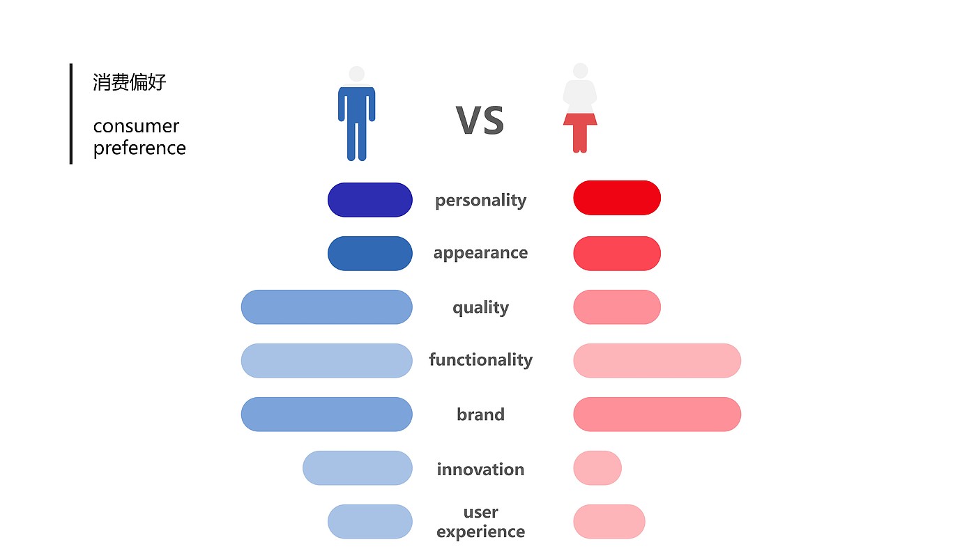 vehicle，User Research，Qualitative research，