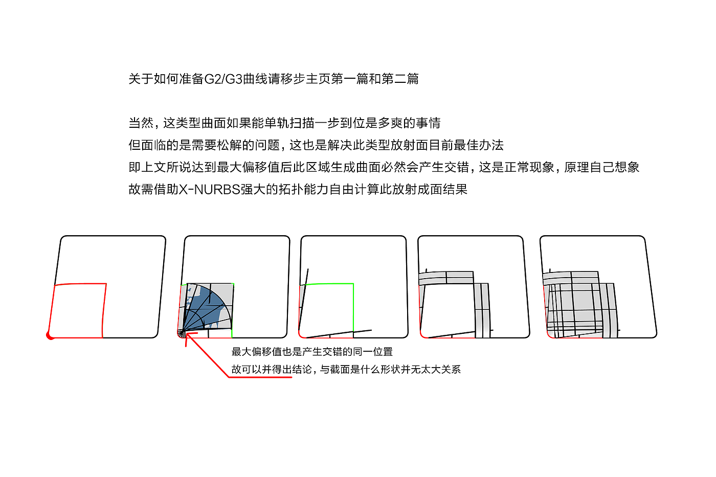 双曲面，苹果曲面，鸡蛋面，平滑，G2曲面，