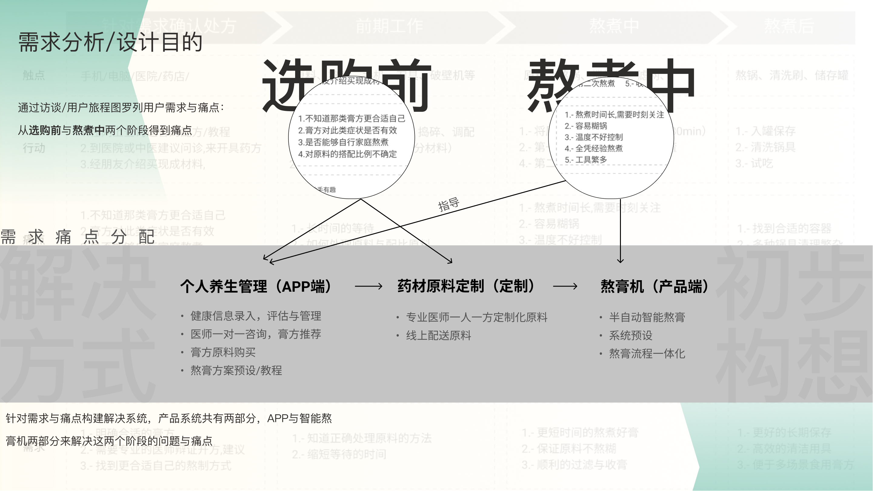 Product system design，sub-health，Traditional Chinese Medicine Health Products，