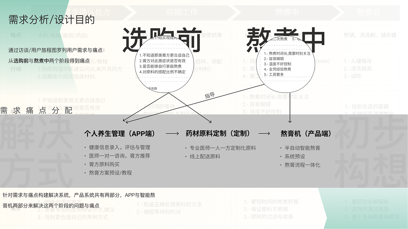 产品系统设计，亚健康，传统中医养生产品，