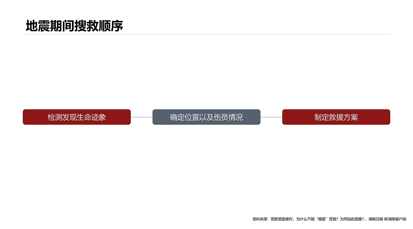 应急救援，临时住所，