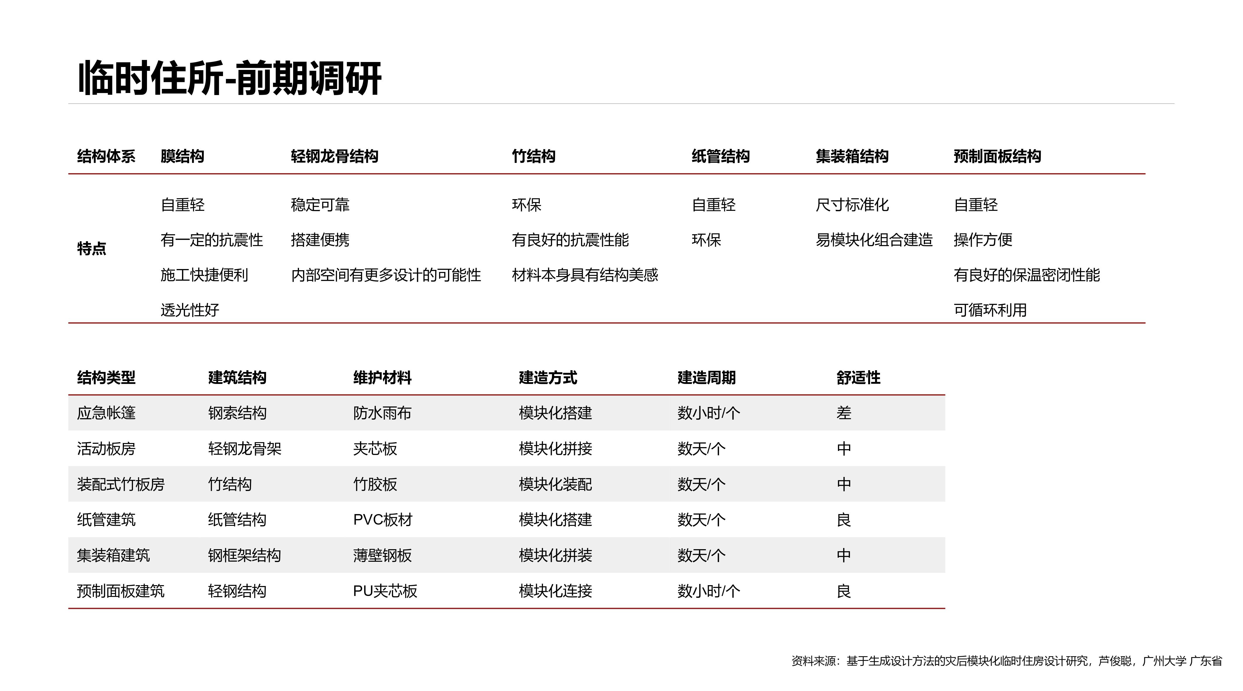 Emergency rescue，Temporary accommodation，