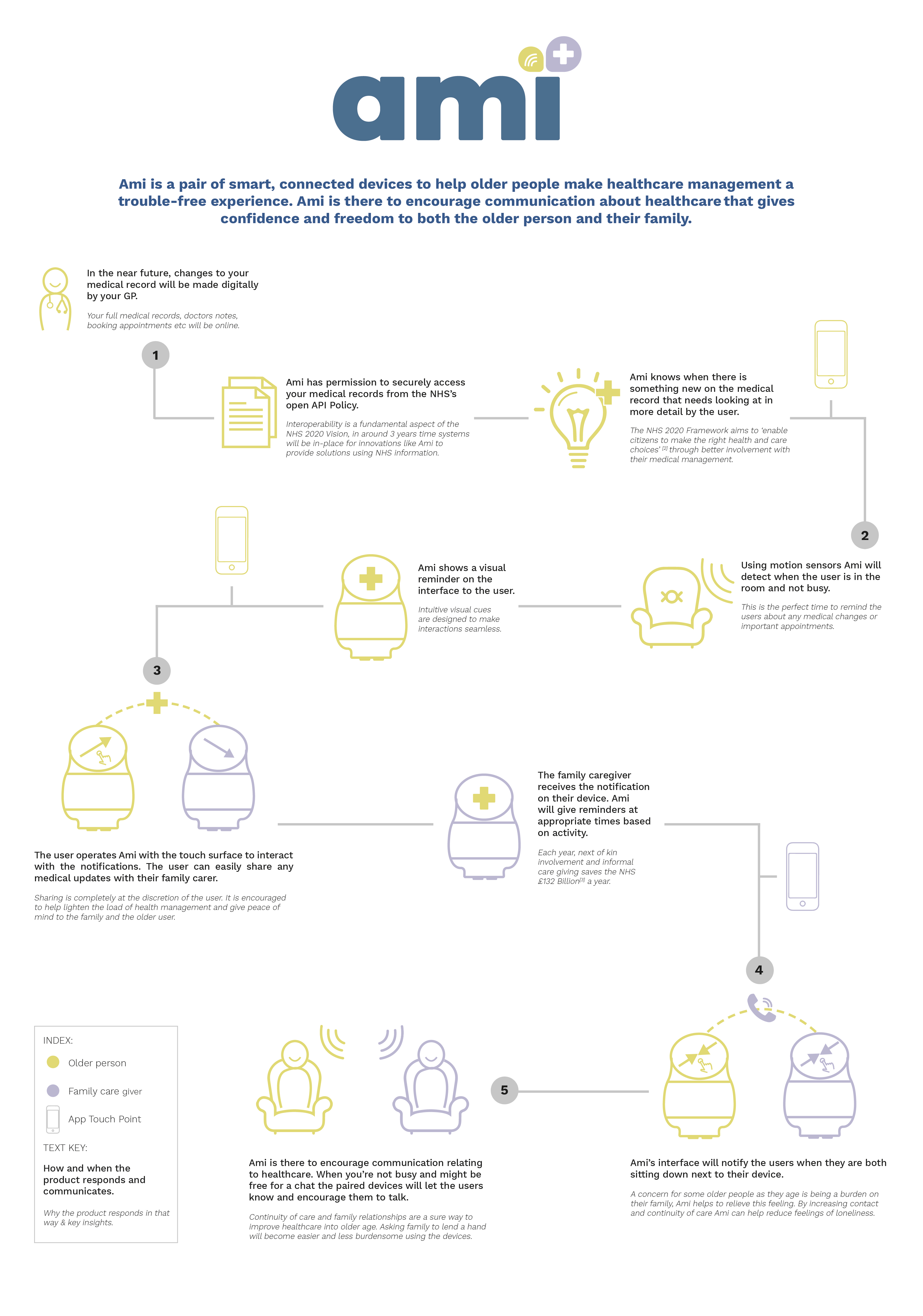 Trouble free experience，Digital management，medical care，