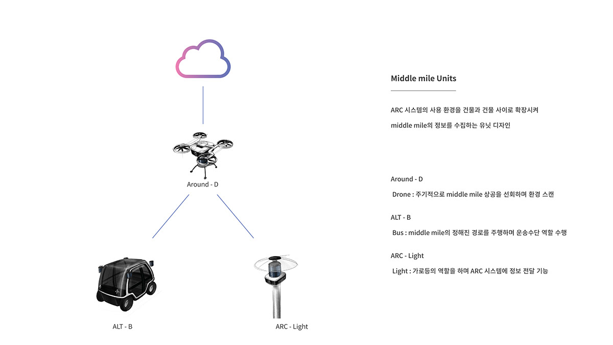 UAV，Meal delivery man，robot，electric vehicle，