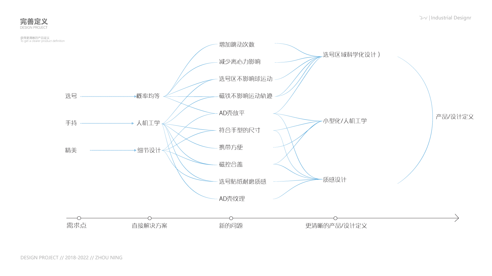 Happiness，industrial design，Lottery design，Toy design，Number selector，
