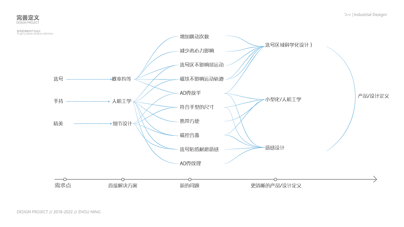 幸福感，工业设计，彩票设计，玩具设计，选号器，