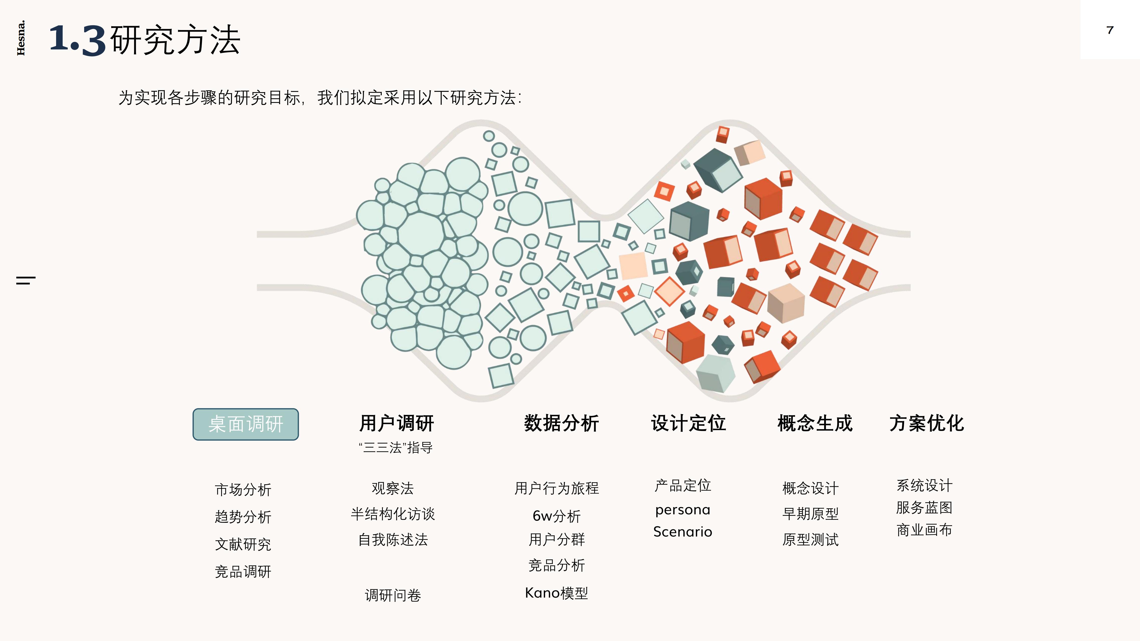 Design Research，New Retail Home，Shopping guide service design，Industry research，User interview，POEMS analysis，Demand clustering，
