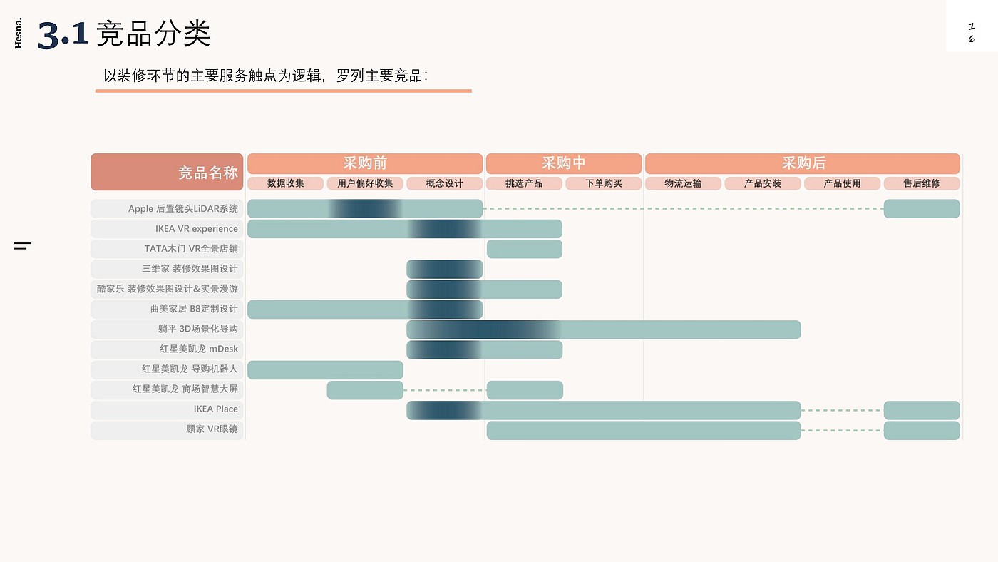 Design Research，New Retail Home，Shopping guide service design，Industry research，User interview，POEMS analysis，Demand clustering，