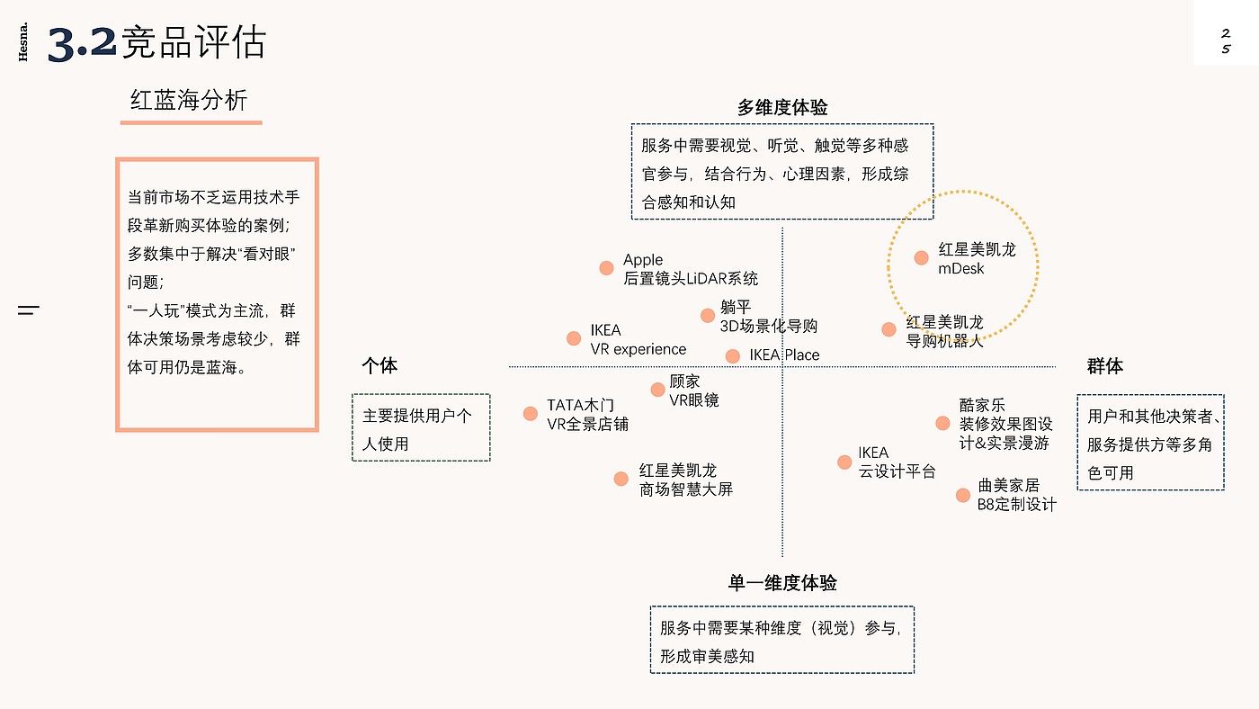 Design Research，New Retail Home，Shopping guide service design，Industry research，User interview，POEMS analysis，Demand clustering，