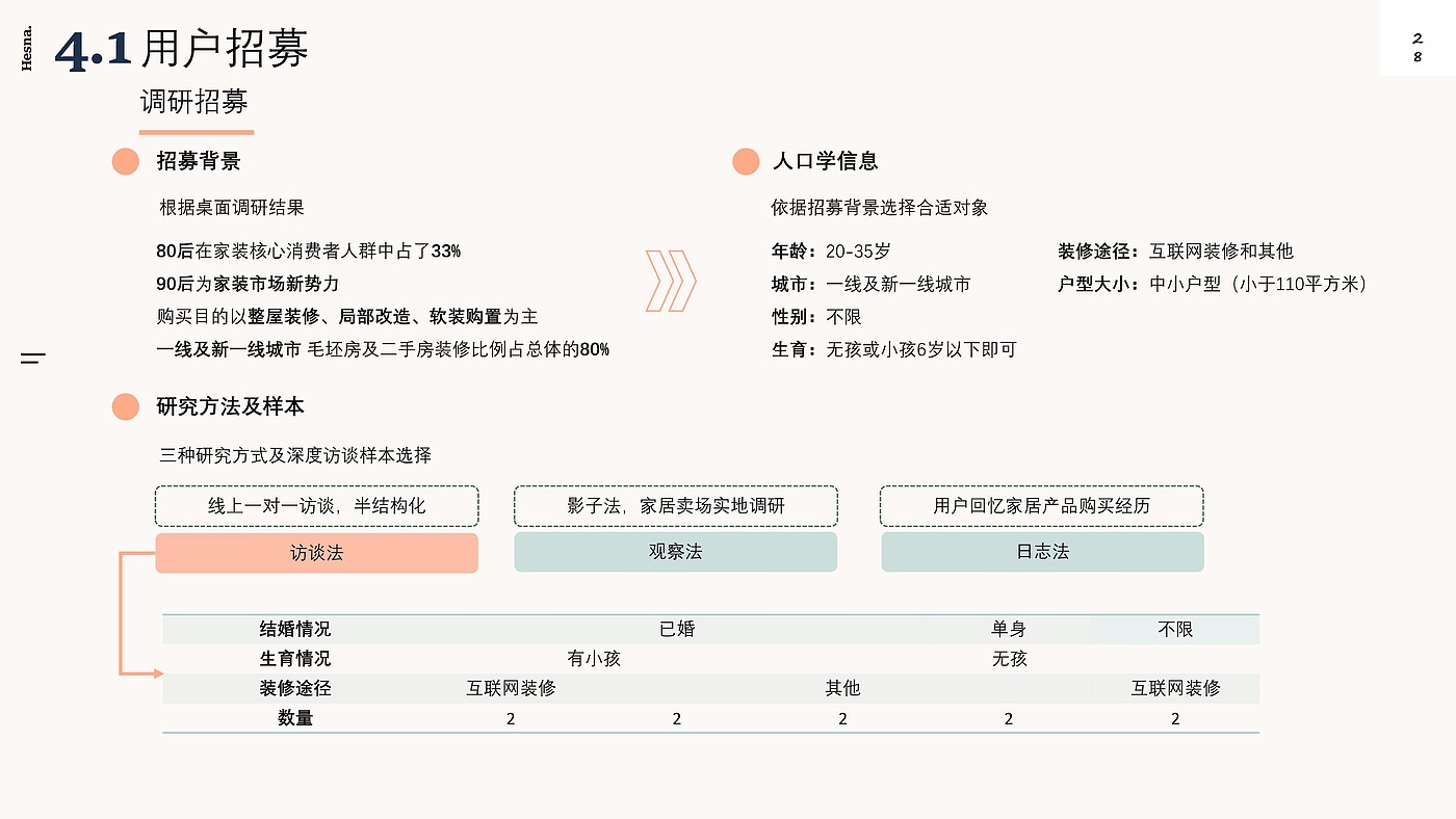 Design Research，New Retail Home，Shopping guide service design，Industry research，User interview，POEMS analysis，Demand clustering，