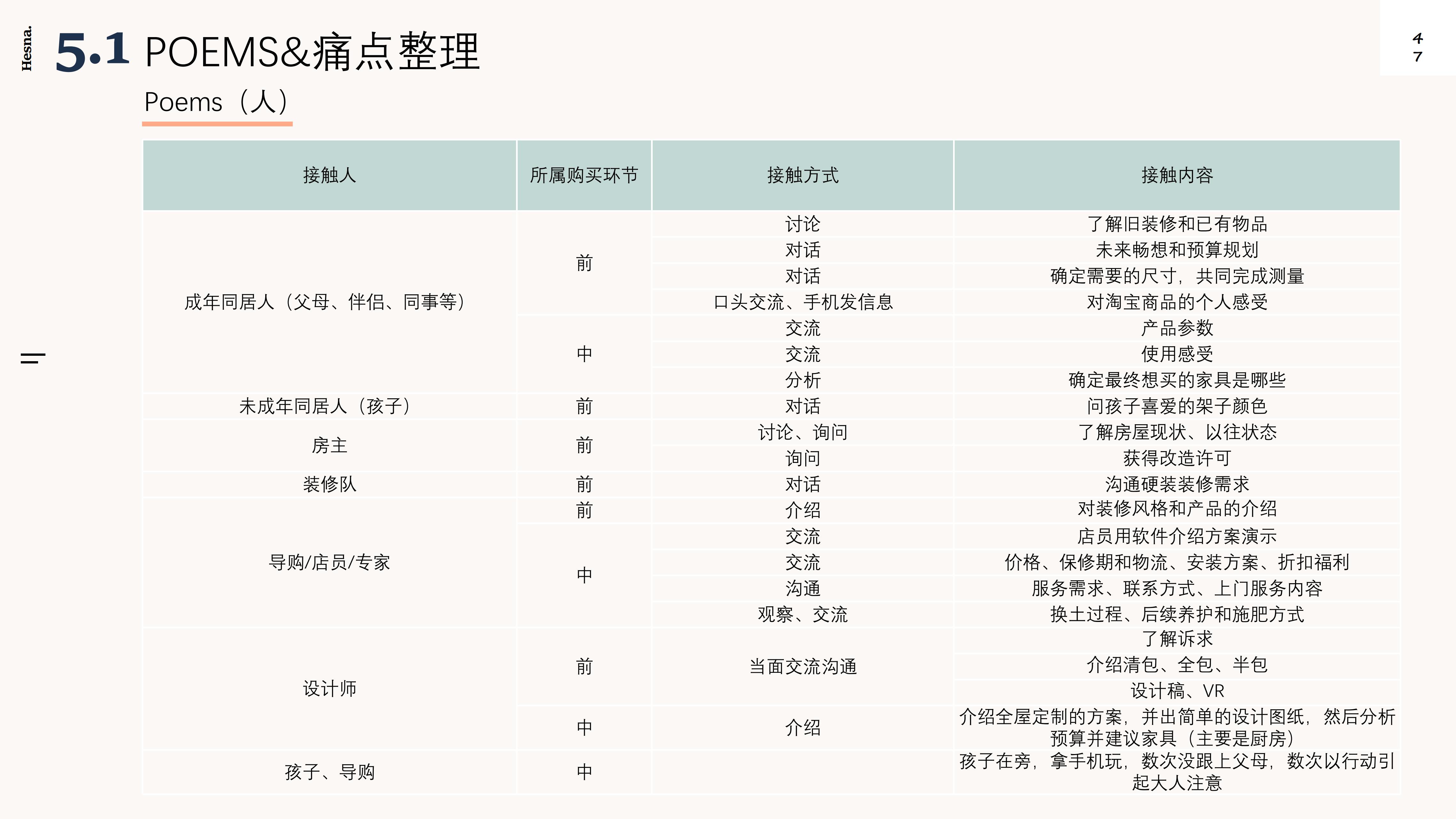 Design Research，New Retail Home，Shopping guide service design，Industry research，User interview，POEMS analysis，Demand clustering，
