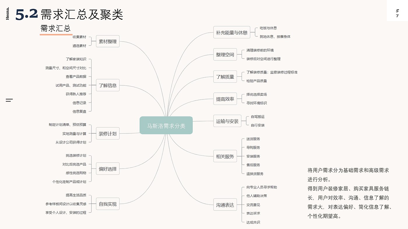 Design Research，New Retail Home，Shopping guide service design，Industry research，User interview，POEMS analysis，Demand clustering，