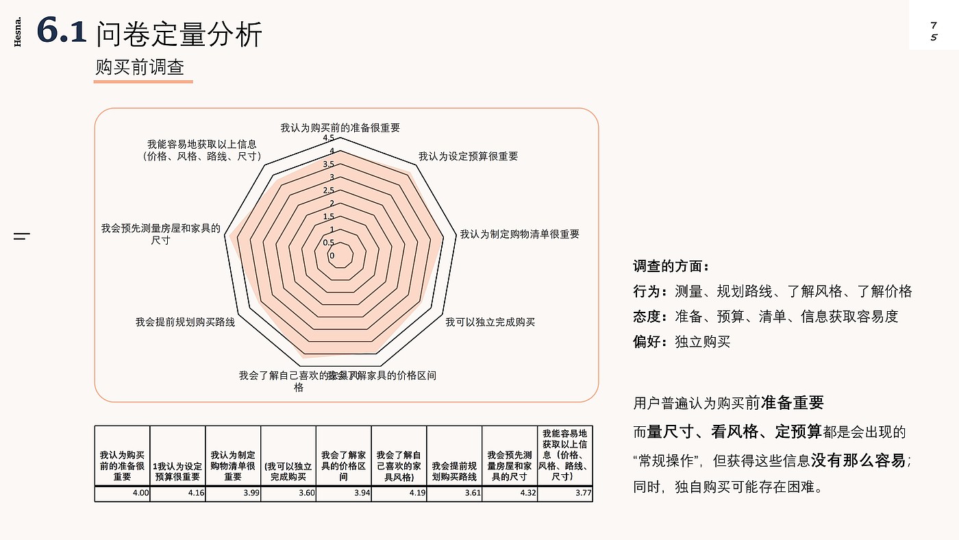 Design Research，New Retail Home，Shopping guide service design，Industry research，User interview，POEMS analysis，Demand clustering，